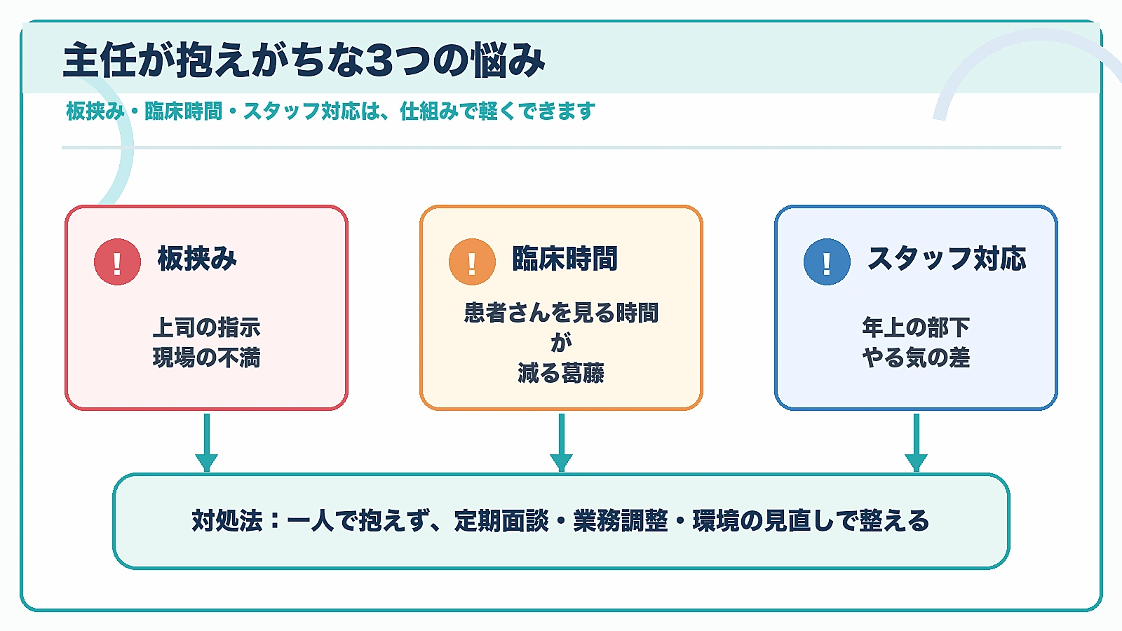 リハビリ主任が抱えがちな板挟み、臨床時間、スタッフ対応の悩みと対処法をまとめた図解