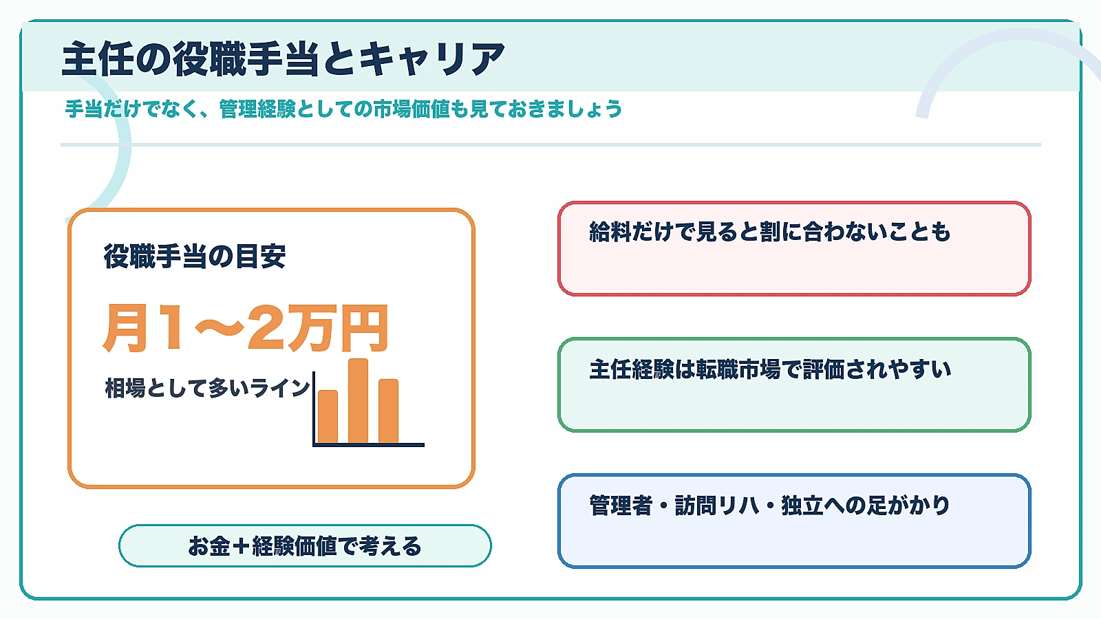 リハビリ主任の役職手当の目安と管理経験としてのキャリア価値を示す図解