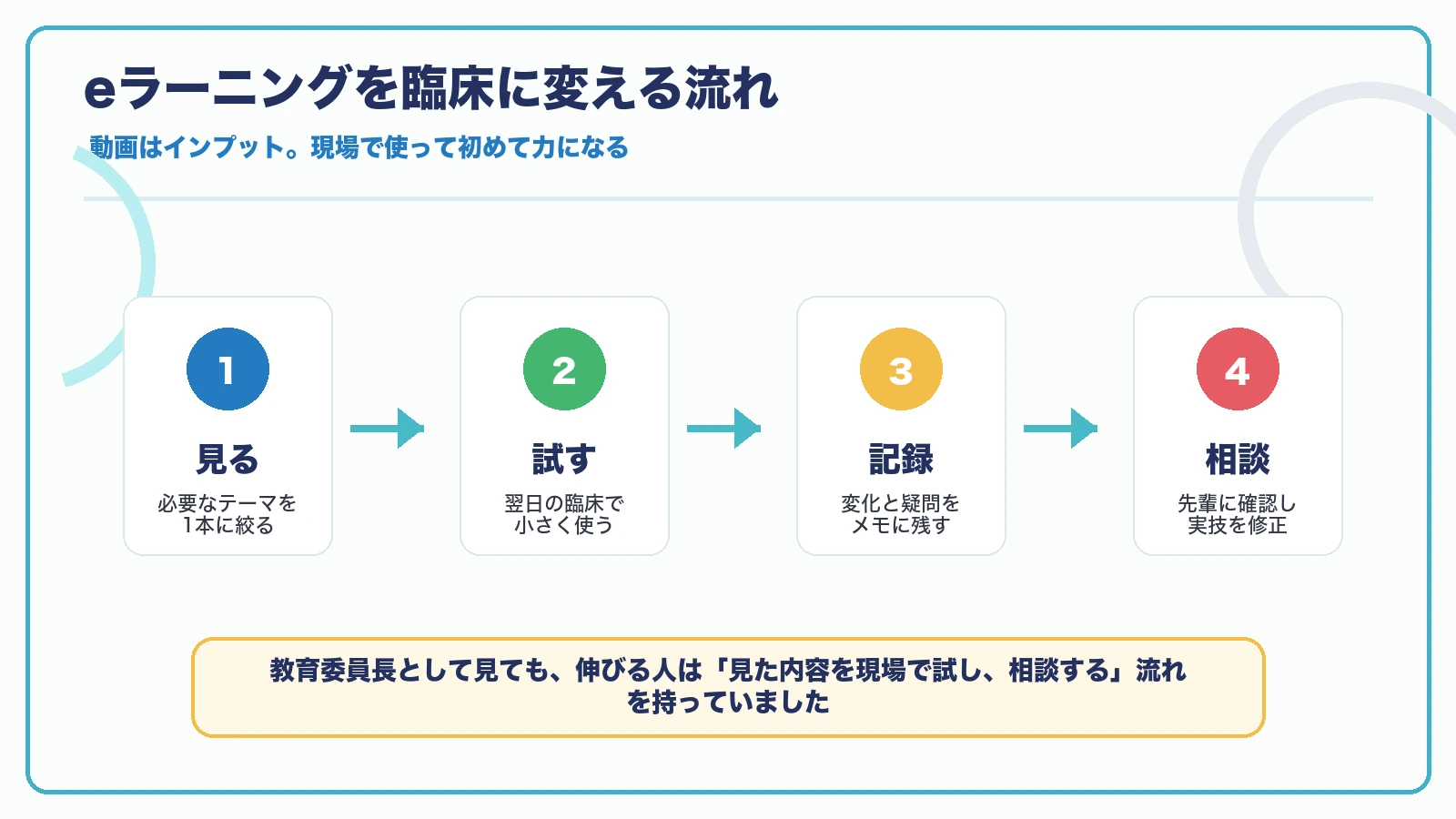 eラーニングで見た内容を臨床で試し記録して先輩に相談する学習サイクルを示した図解