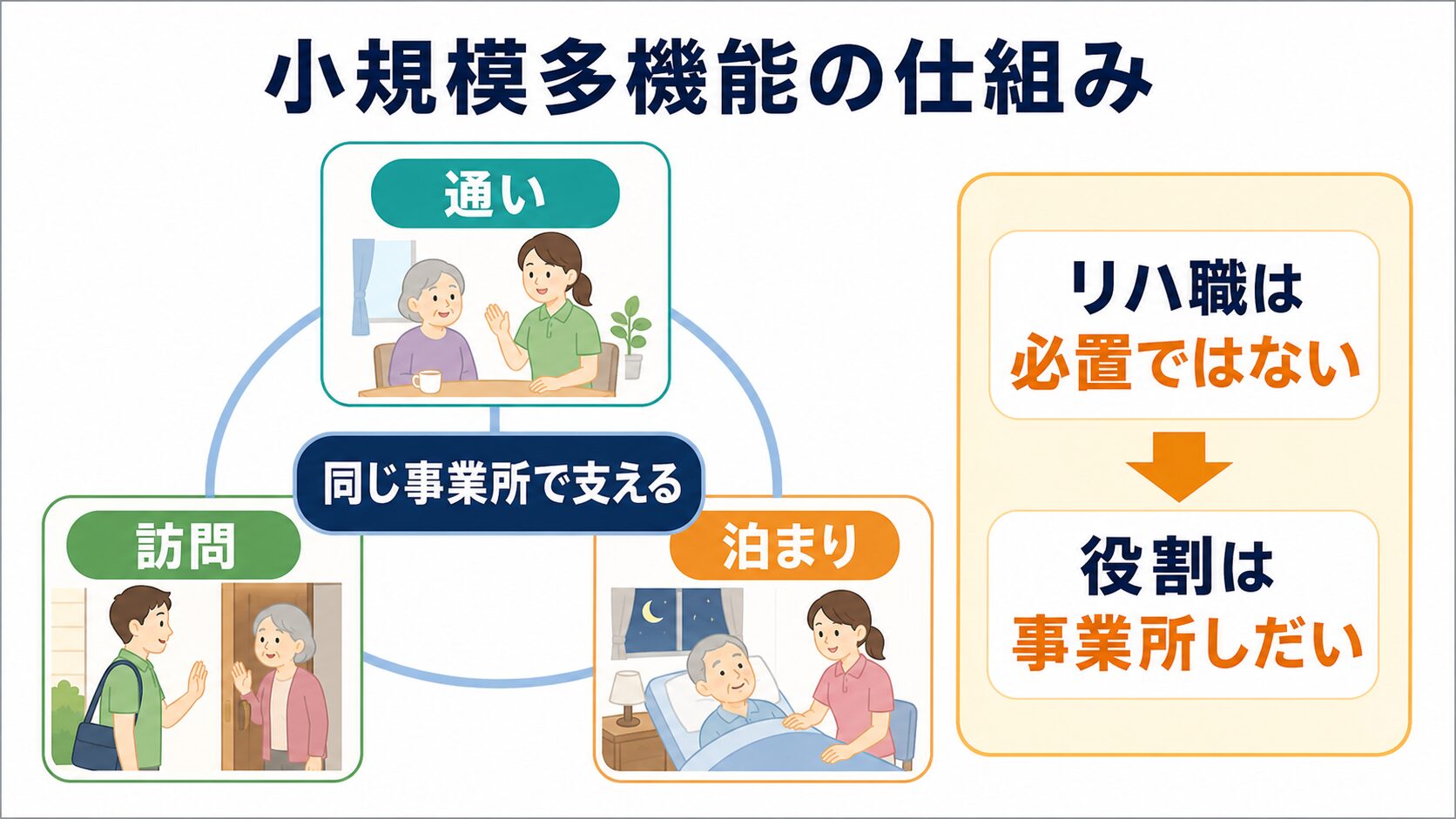小規模多機能の仕組みとリハビリ職の位置づけをまとめた図解