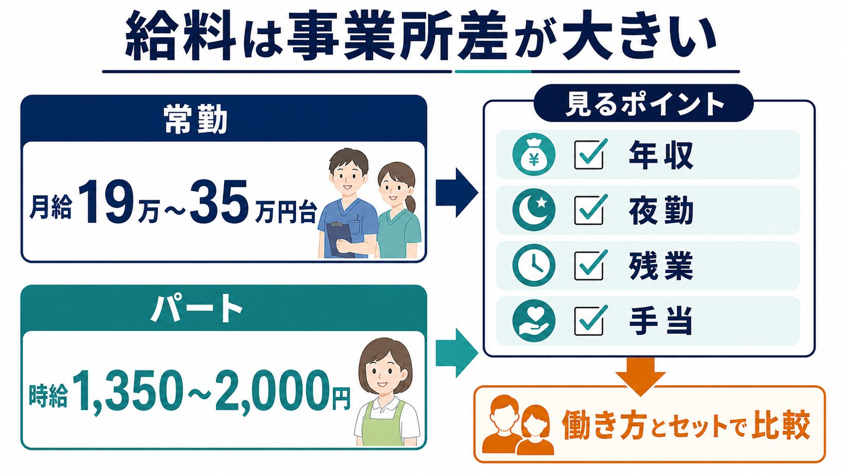 小規模多機能のリハビリ職の給料の見方をまとめた図解