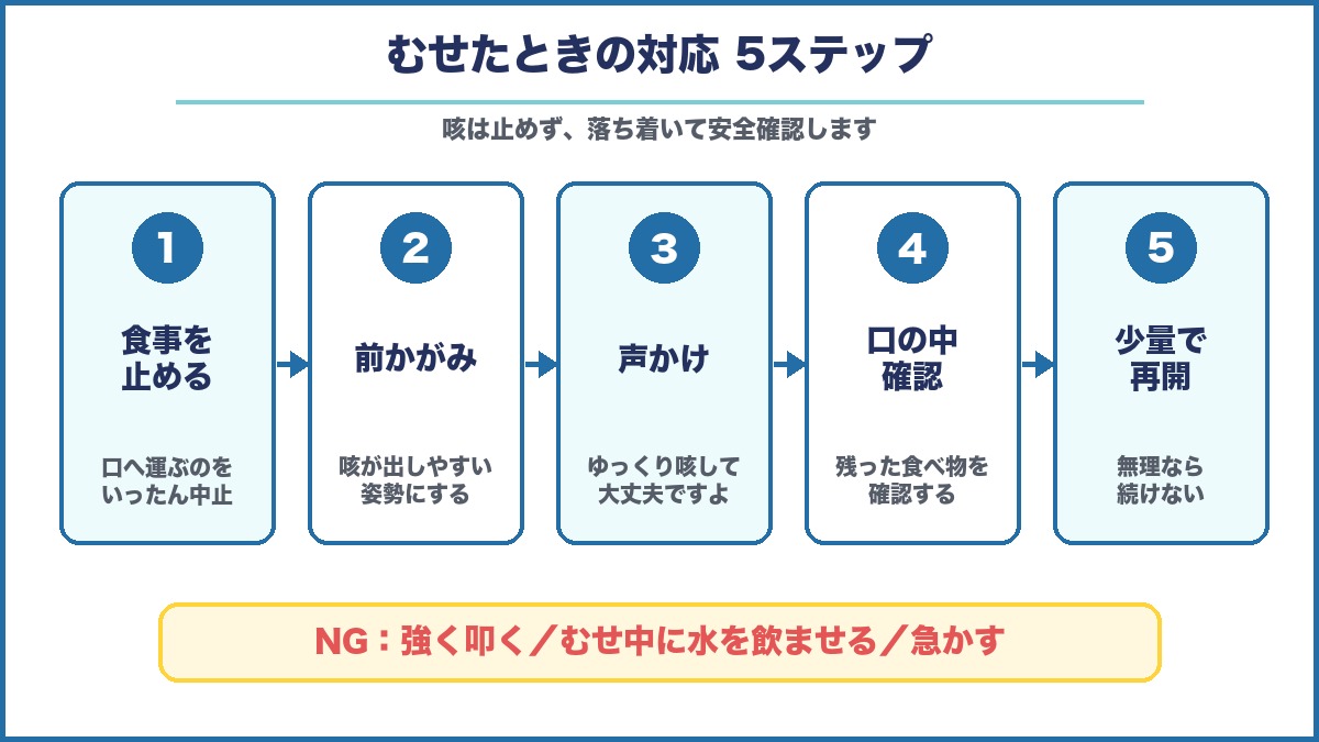 食事介助でむせたときの対応手順を5ステップで示した図解