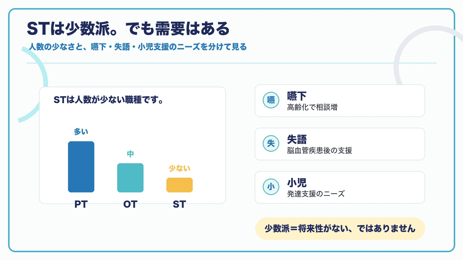 言語聴覚士はリハ3職種の中で少数派だが嚥下・失語・小児支援の需要があることを示す図解