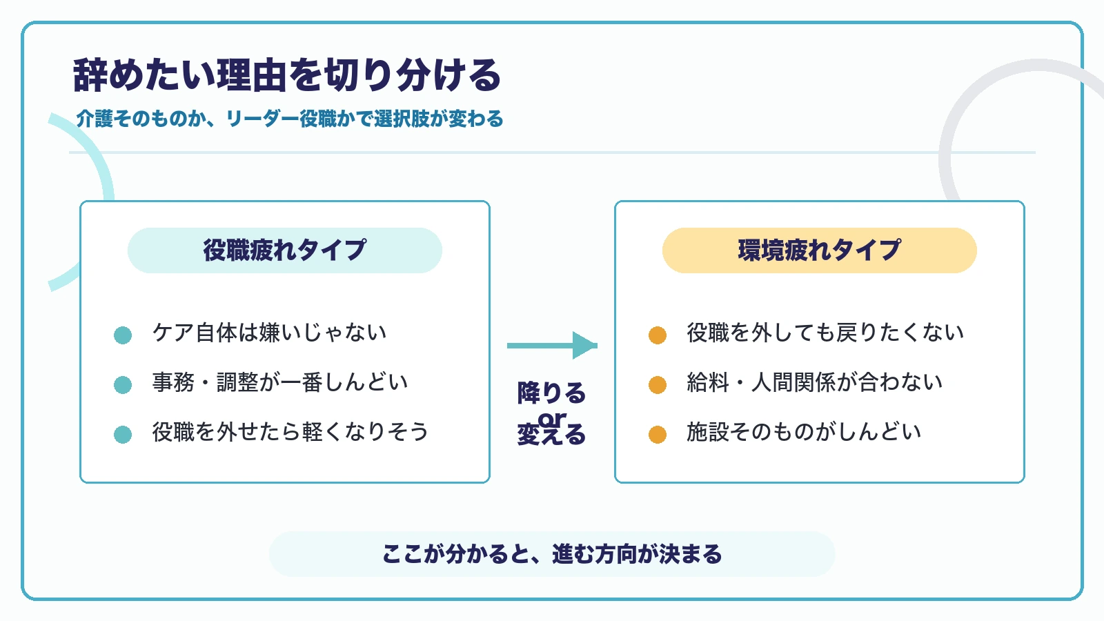 辞めたい理由を役職疲れタイプと環境疲れタイプに切り分ける図解