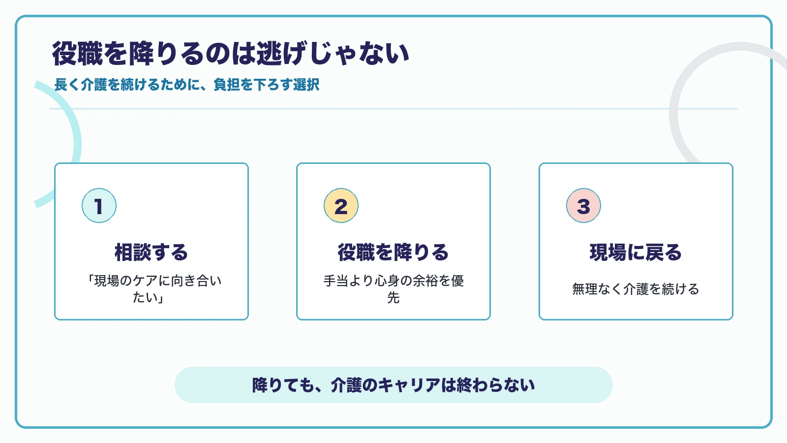 相談する、役職を降りる、現場に戻るという流れを示す図解
