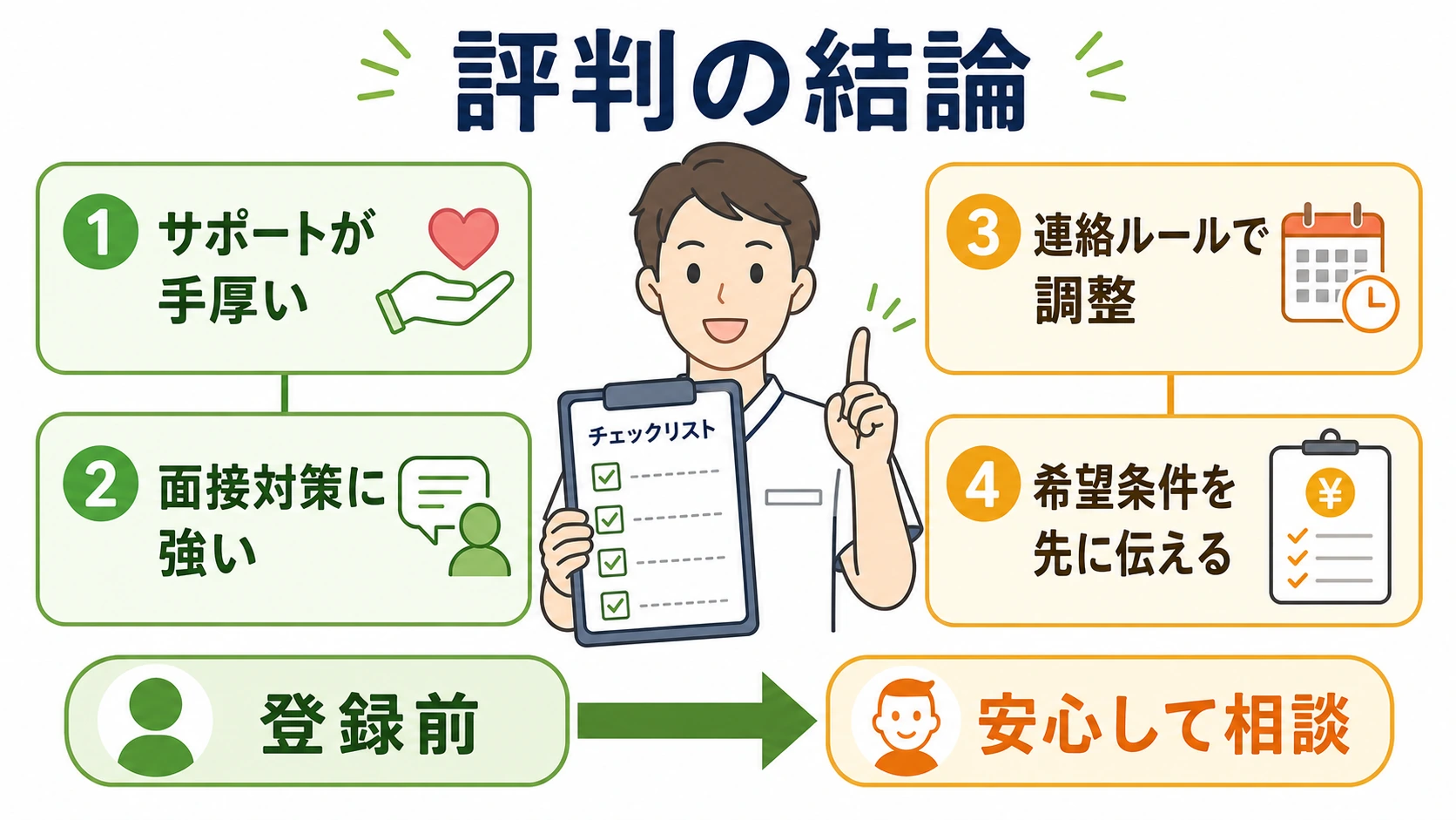 マイナビコメディカルの評判の結論を4つのポイントで示す図解
