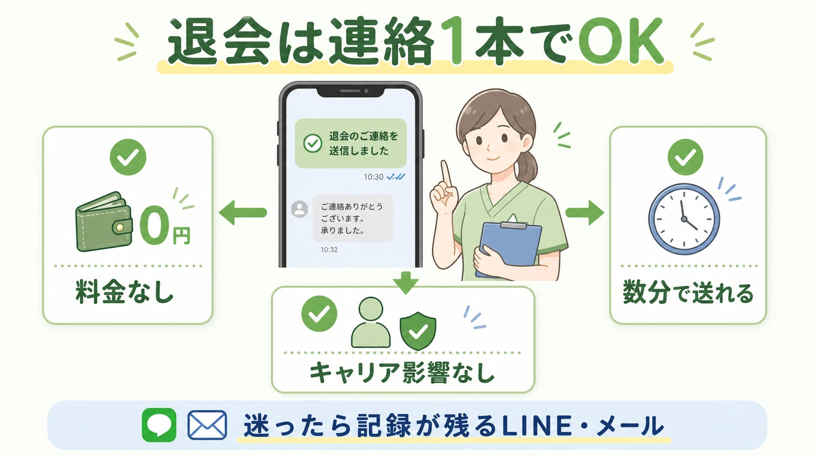 レバウェルリハビリの退会は連絡1本で完了し料金やキャリア影響がないことを示す図解