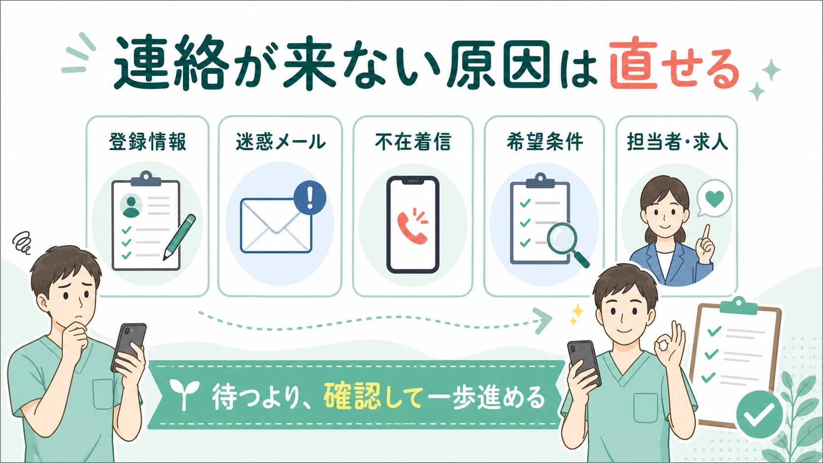 レバウェルリハビリから連絡が来ない原因として登録情報・迷惑メール・不在着信・希望条件・担当者や求人を確認する図解