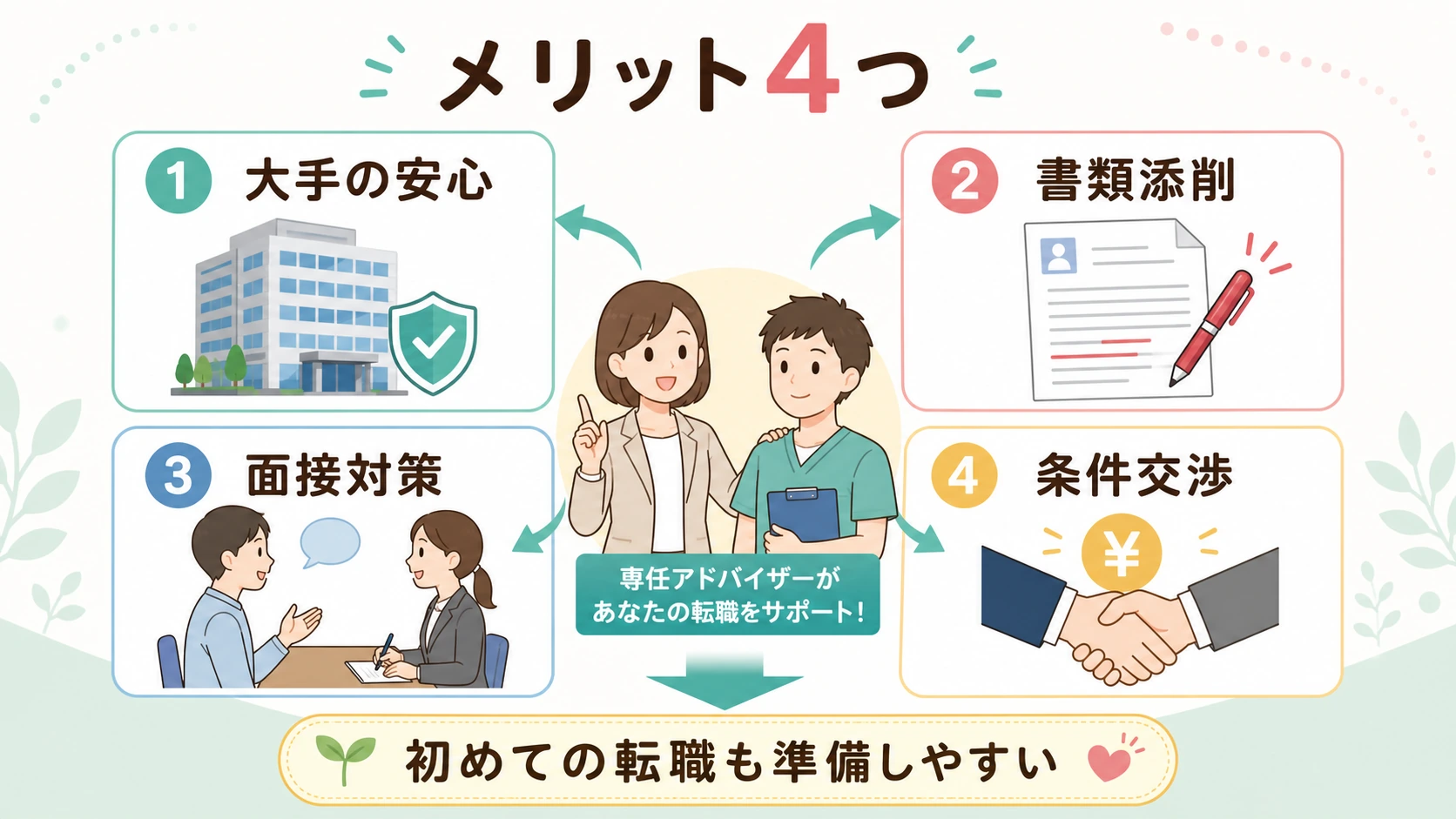 マイナビコメディカルのメリットを大手の安心・書類添削・面接対策・条件交渉でまとめた図解