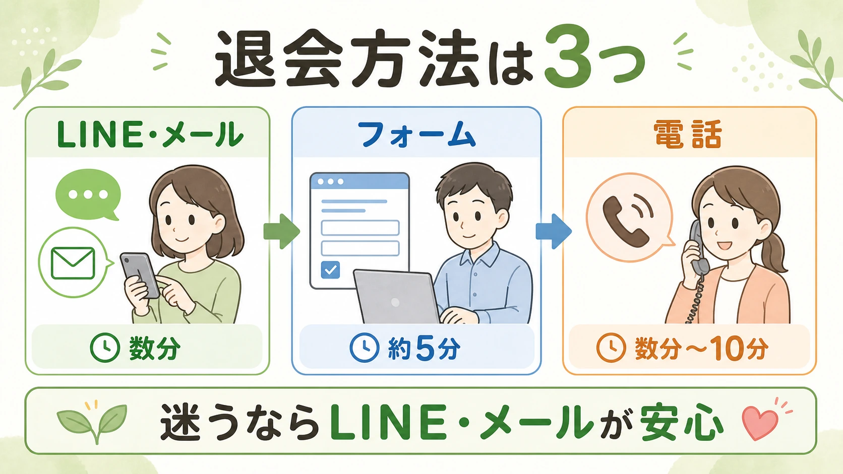 レバウェルリハビリの退会方法3つをLINEメール・フォーム・電話で比較した図解