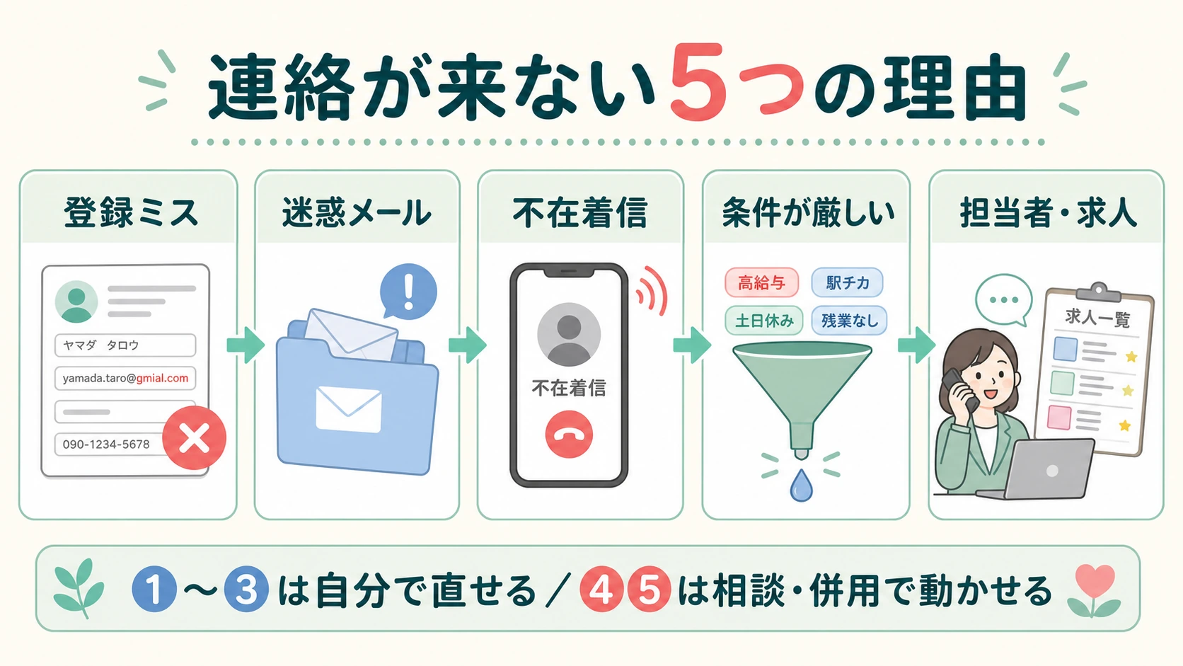 登録ミス、迷惑メール、不在着信、条件が厳しい、担当者や求人の5つを並べた図解
