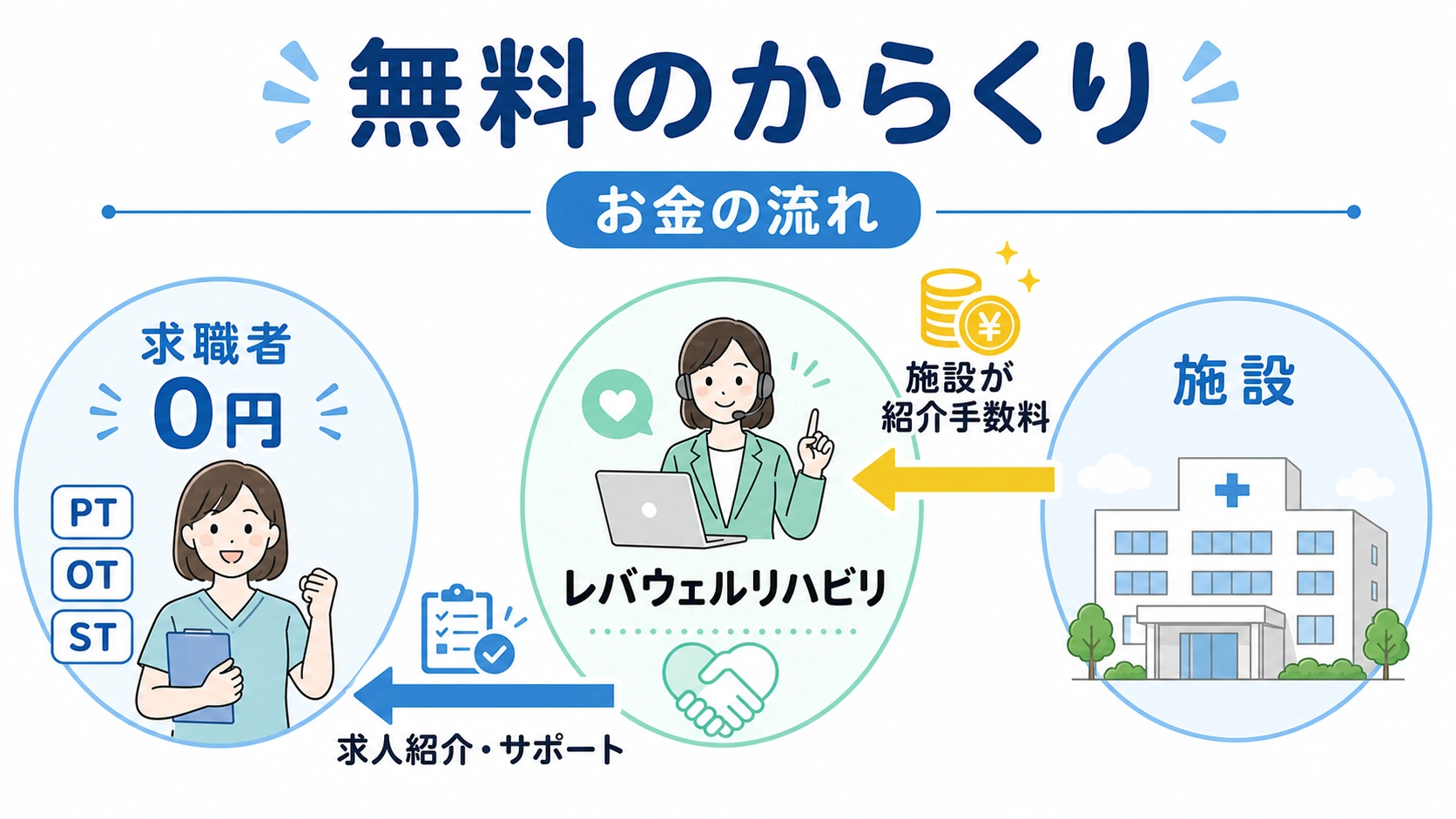 求職者は0円で施設が紹介手数料を支払うレバウェルリハビリのお金の流れの図解