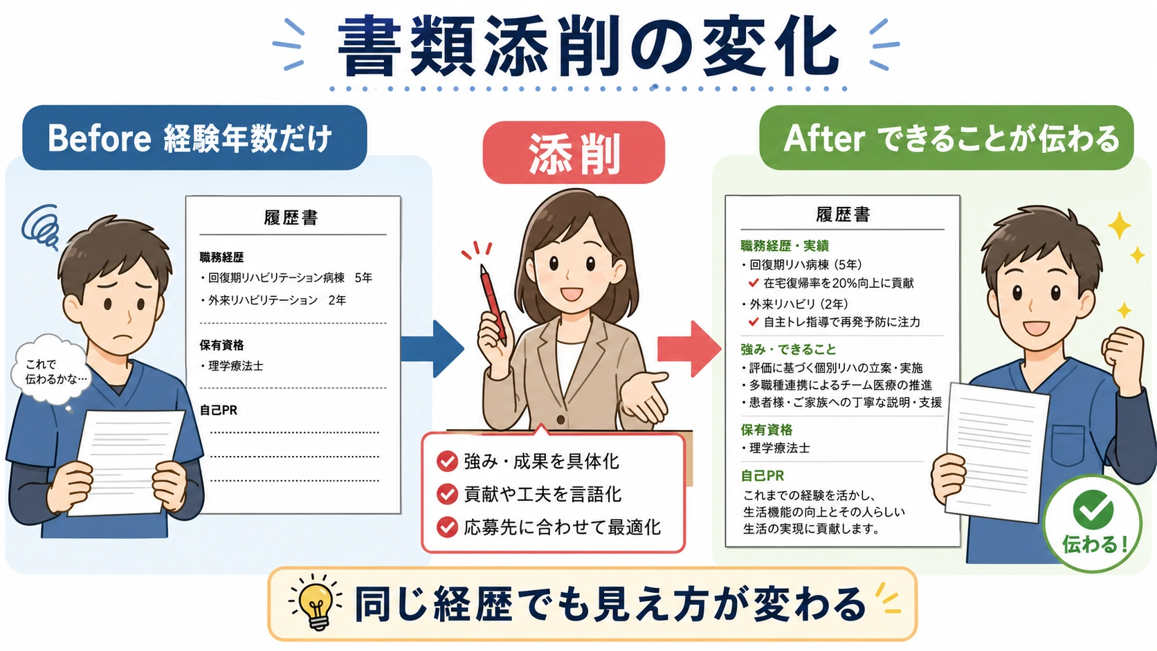 マイナビコメディカルの書類添削で職務経歴書の見え方が変わる流れを示す図解