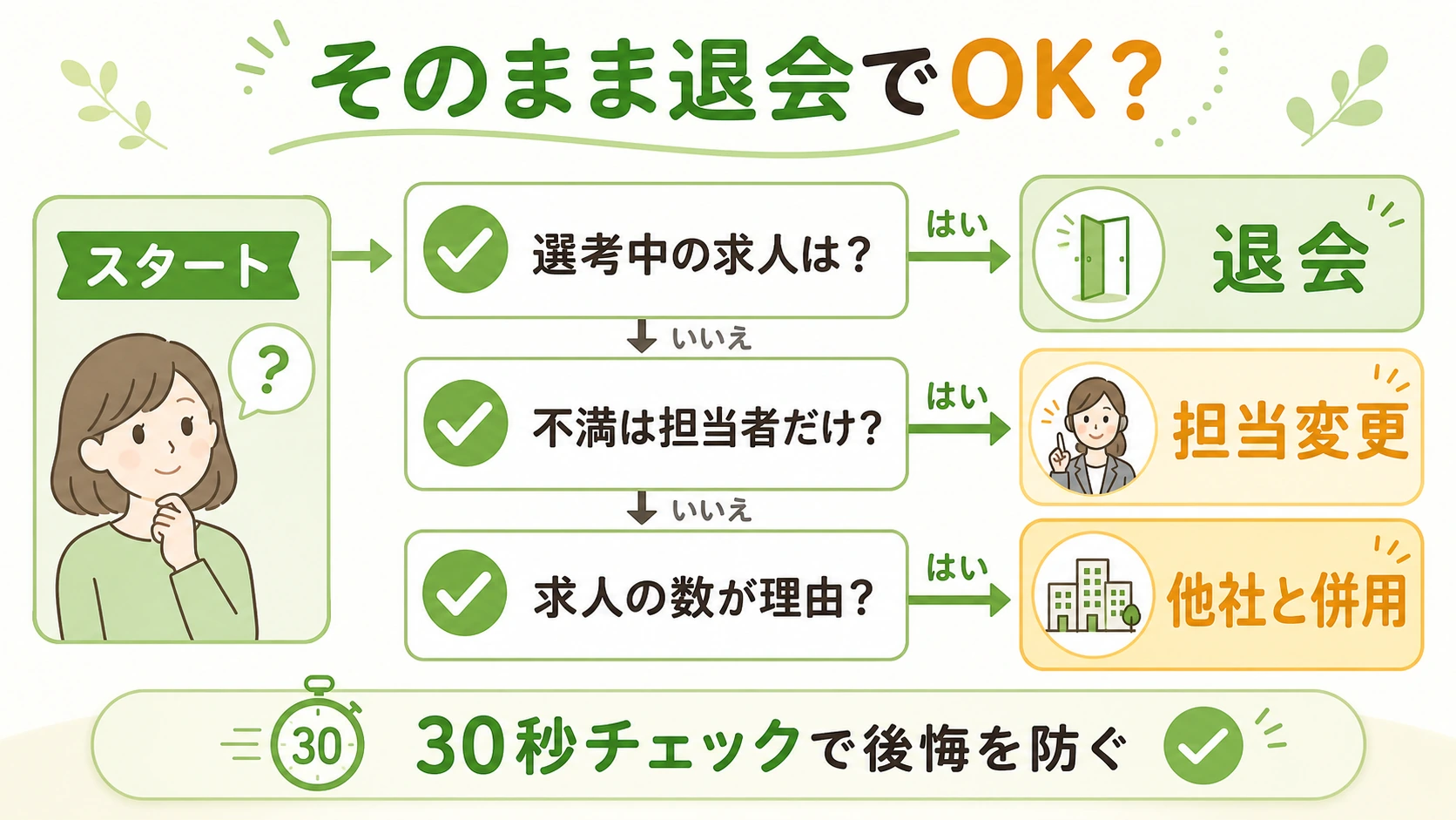 退会前に選考中の求人や担当者変更や他社併用を確認する判断チャート