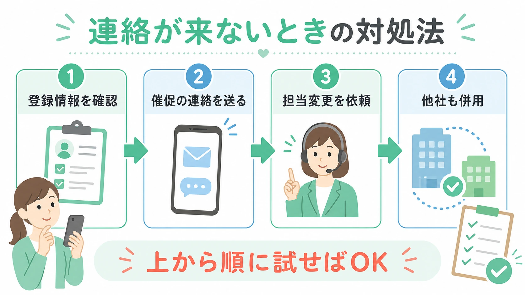 登録情報の確認、催促の連絡、担当変更、他社併用の順に試す対処法フローチャート