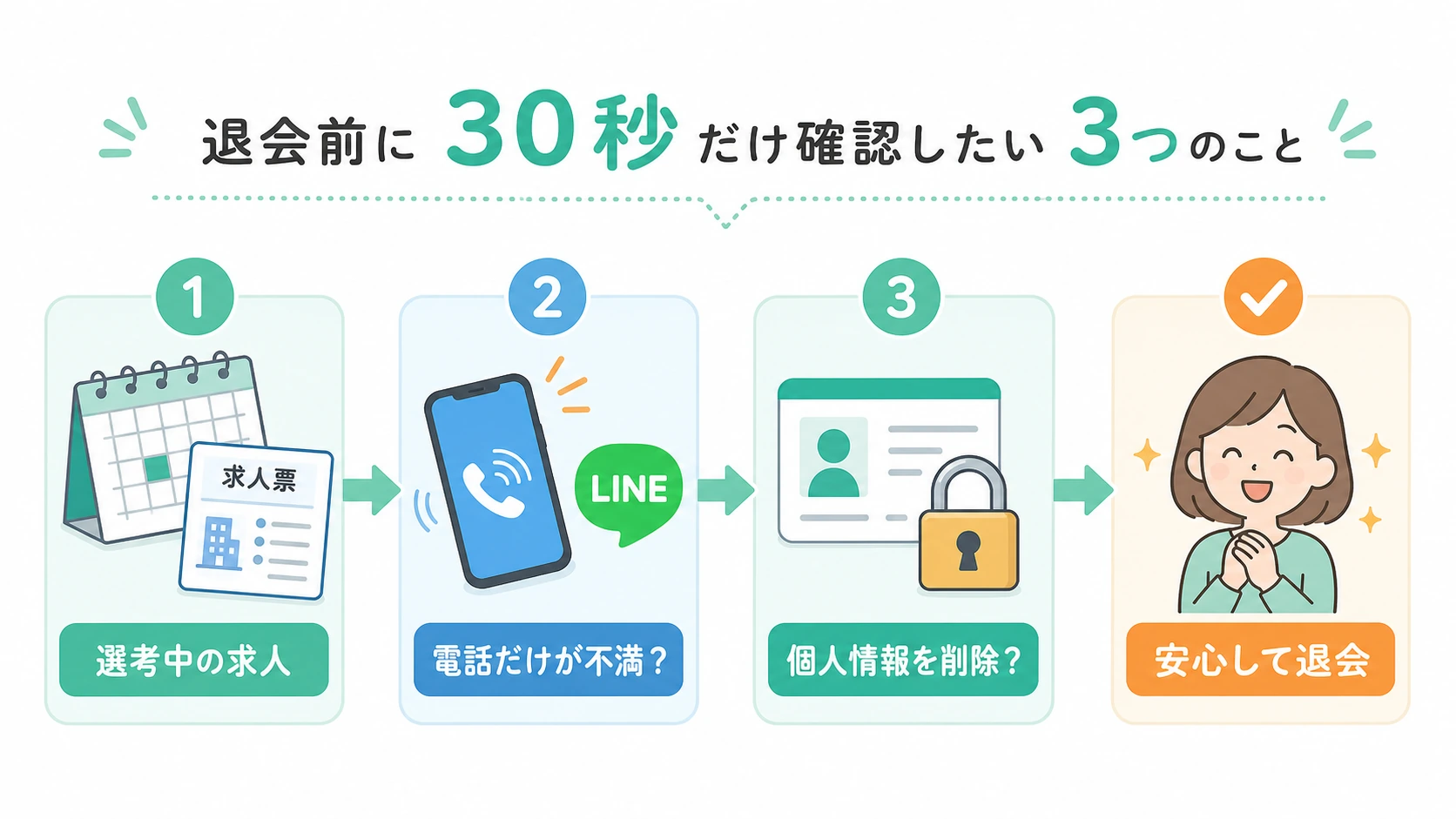 退会前に選考中の求人・電話の不満・個人情報削除を確認する3チェック図解