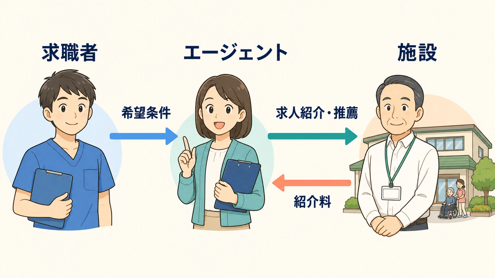 求職者とエージェントと施設をつなぐ紹介の仕組みを示すイラスト
