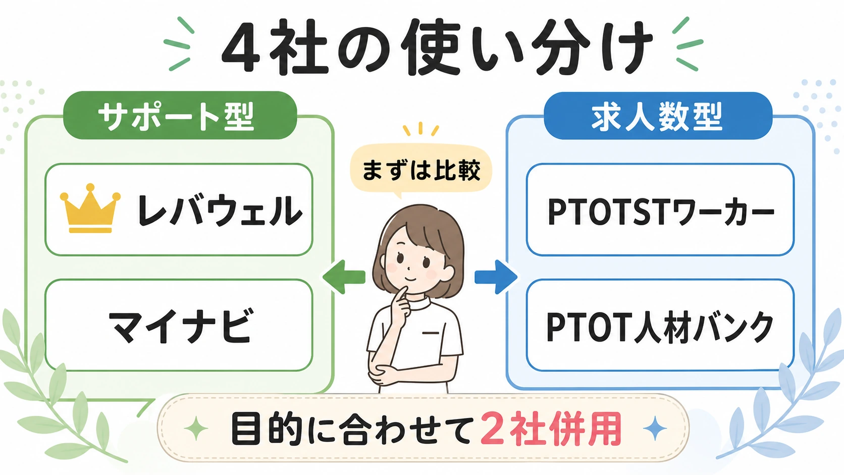 リハ職向け転職エージェント4社をサポート型と求人数型で使い分ける図解