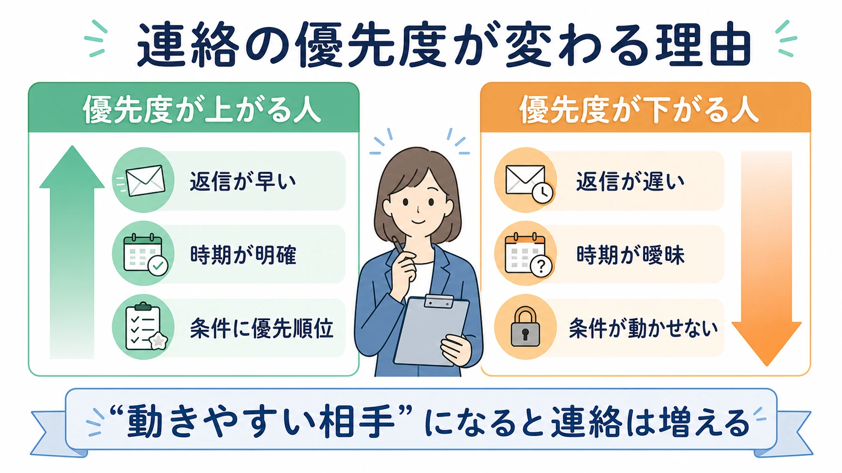 返信が早く時期が明確な人は優先度が上がり、返信が遅く条件が動かせない人は優先度が下がることを示す図解