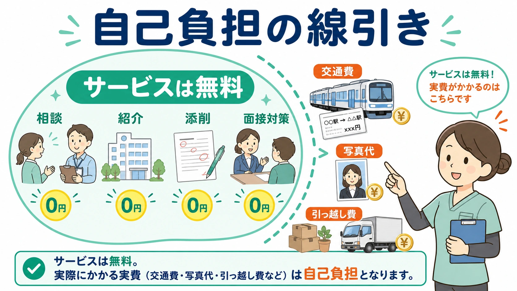 レバウェルリハビリのサービスは無料で交通費写真代引っ越し費など実費は自己負担になる線引きの図解