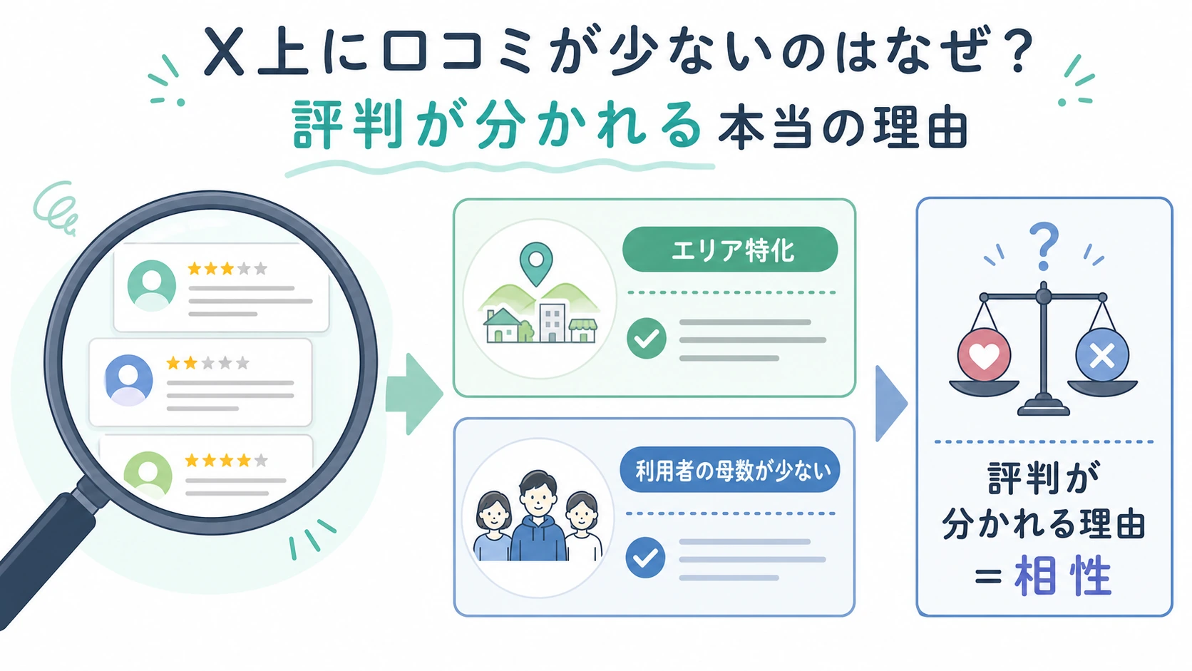 PTOTキャリアナビの口コミが少ない理由と評判が分かれる理由をエリア特化と相性で示す図解