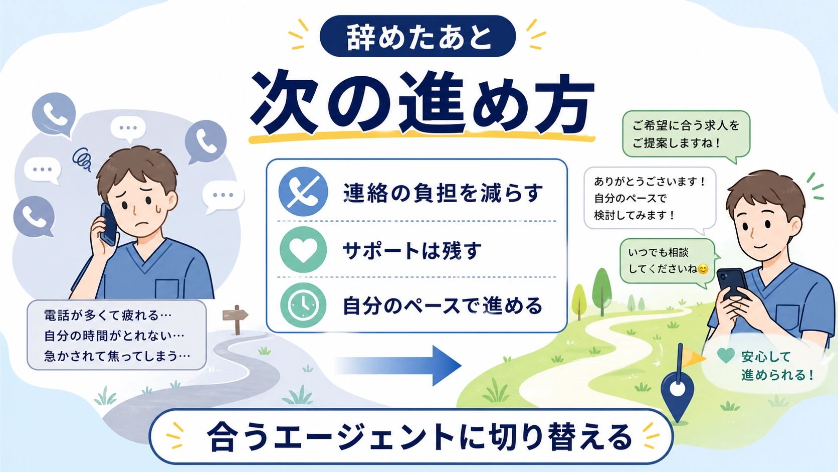 マイナビコメディカルを辞めたあとリハ職の転職をどう進めるかを示す図解