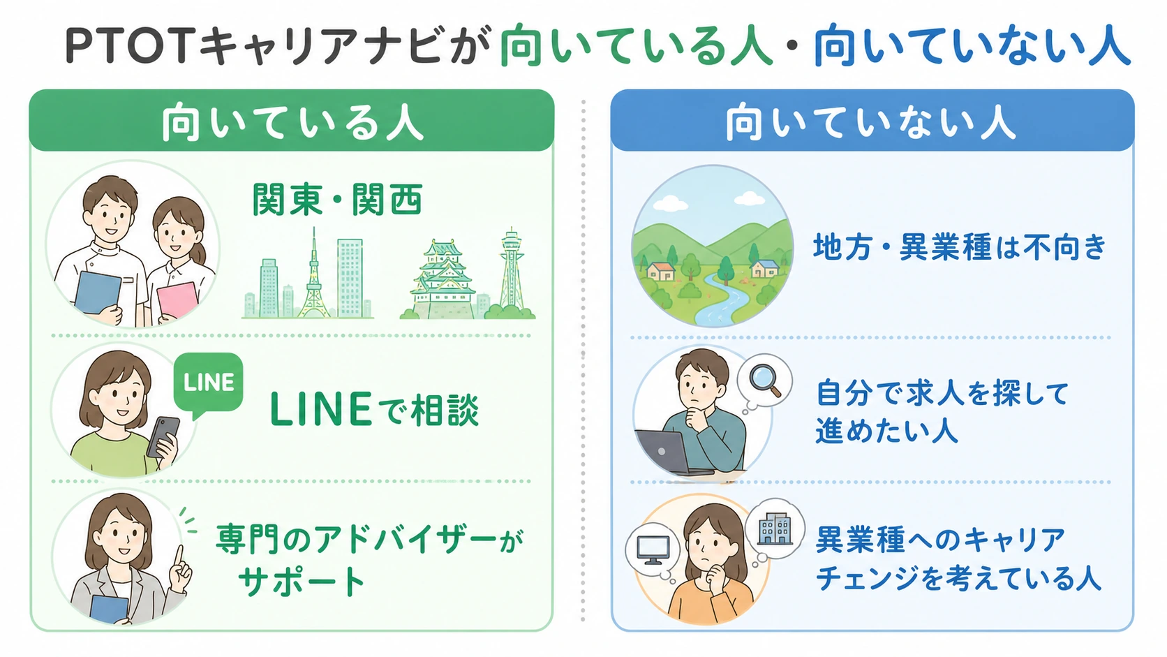 PTOTキャリアナビが向いている人と向いていない人を関東関西・LINE相談・地方や異業種で比較した図解