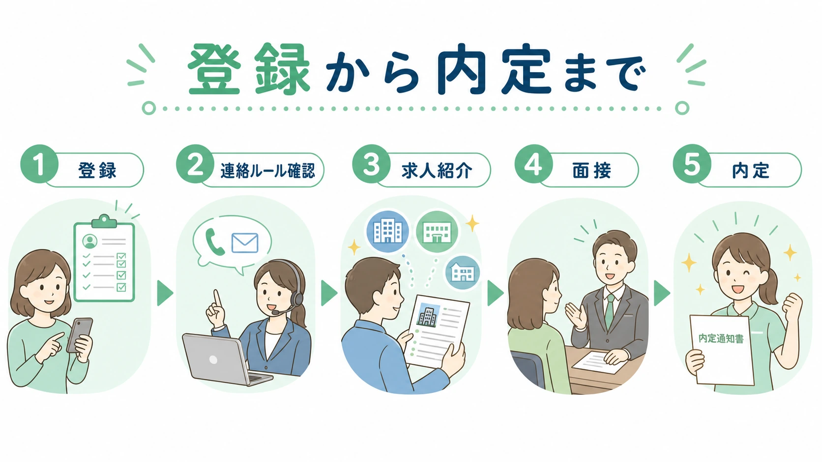 PTOTキャリアナビの登録から内定までの流れを登録・連絡ルール確認・求人紹介・面接・内定の5ステップで示す図解