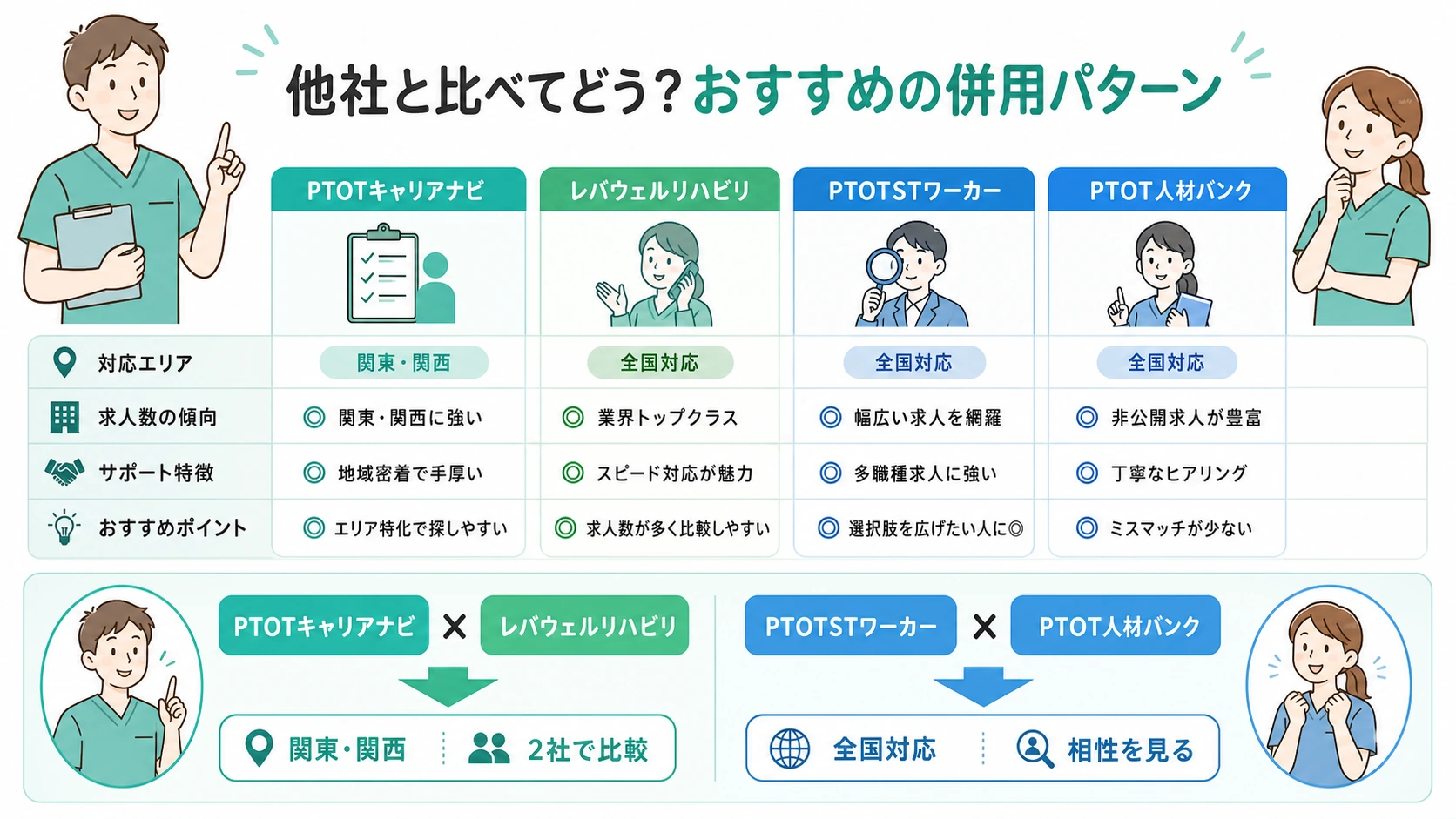 PTOTキャリアナビと他社を比べて関東関西と全国対応の併用パターンを示す図解