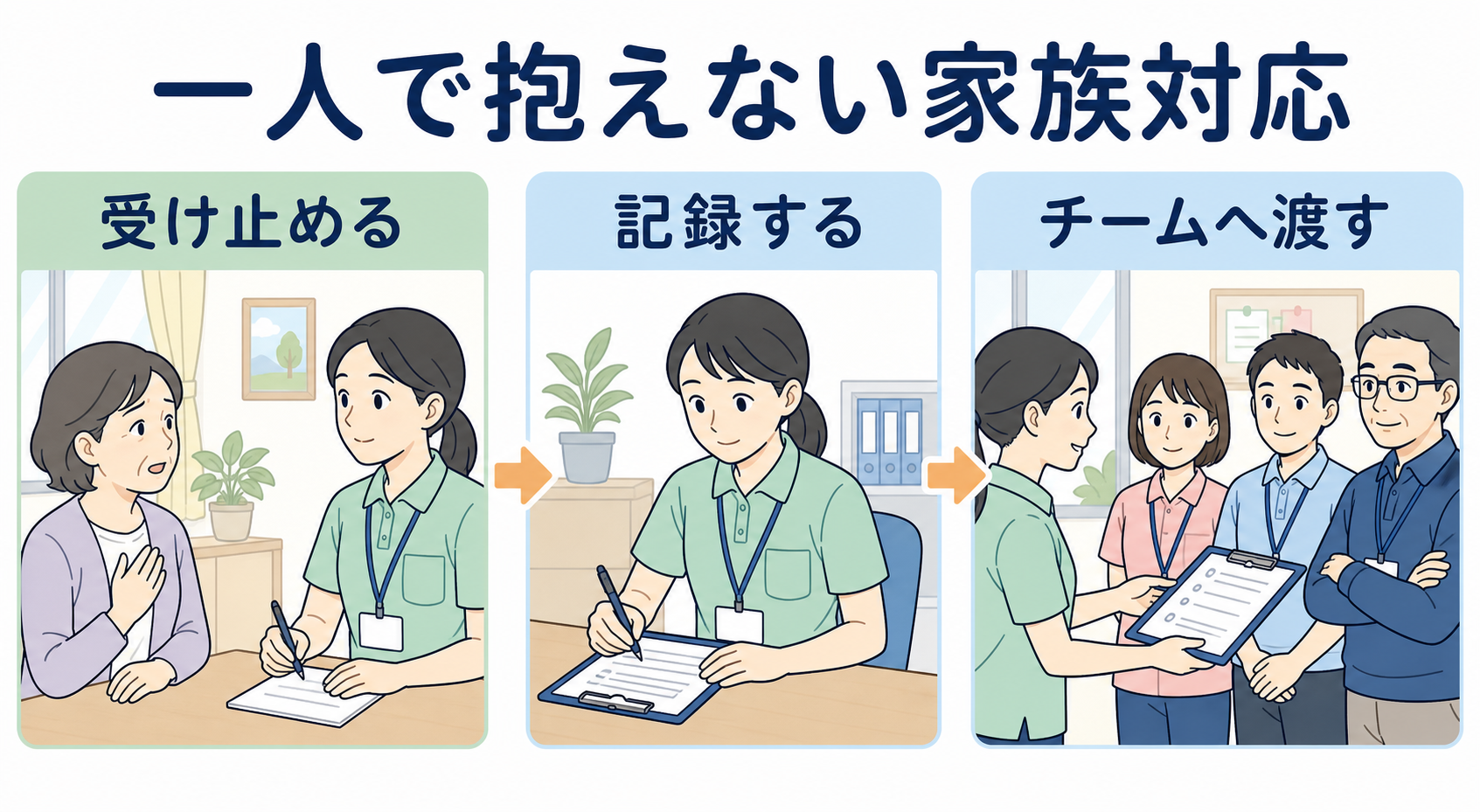 家族対応を介護職一人で解決せずチームへ引き継ぐ考え方