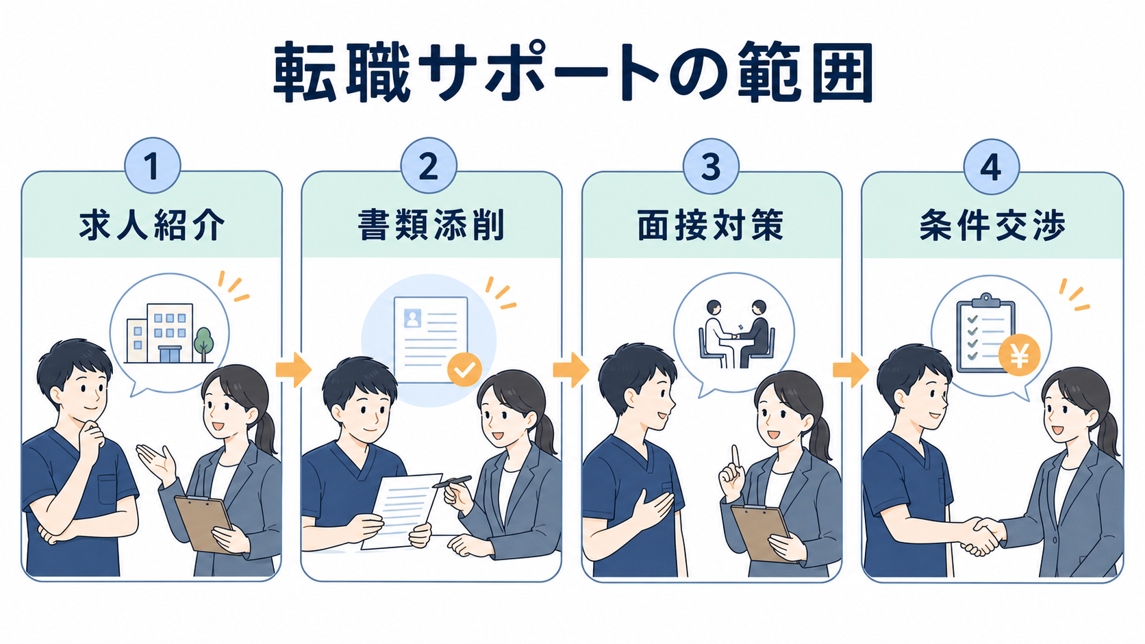 メドフィットの求人紹介から書類添削と面接対策と条件交渉までの支援