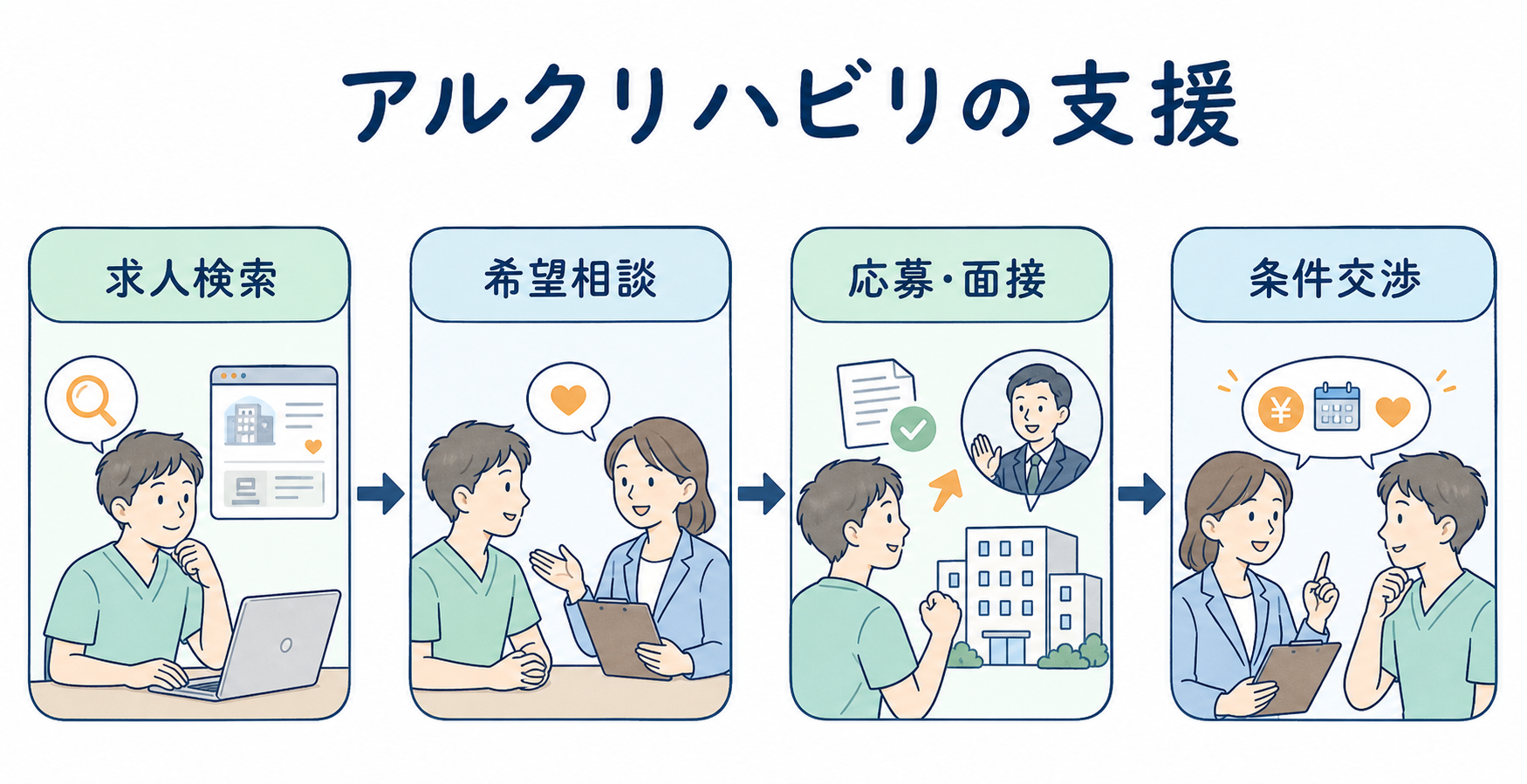 アルクリハビリで求人検索から相談と応募と面接条件交渉へ進む流れ