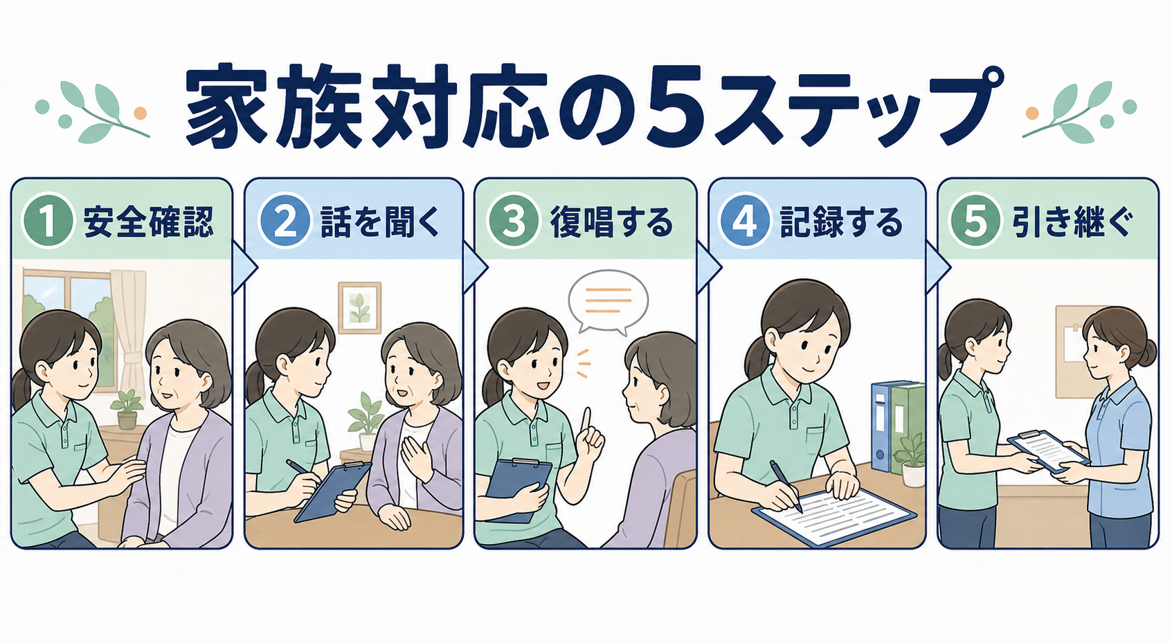 介護職が家族の要望を受けてから引き継ぐまでの5ステップ