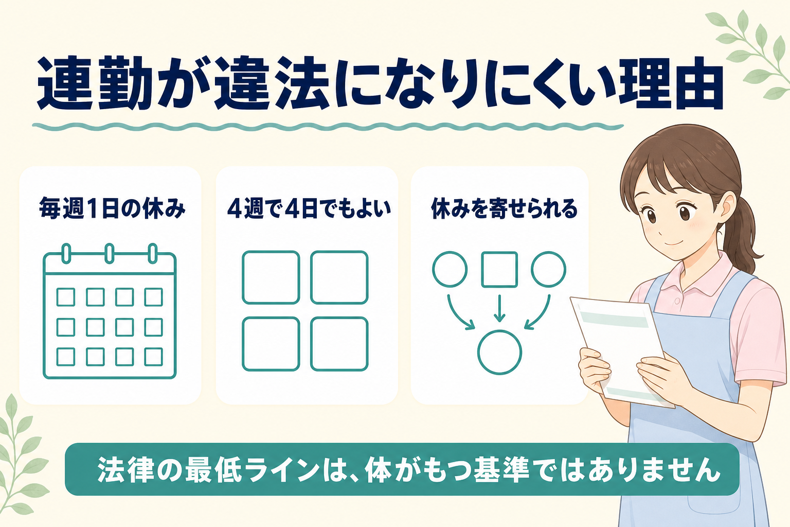 連勤が違法になりにくい理由を毎週1日の休み・4週で4日でもよい・休みを寄せられるの3点で示した図