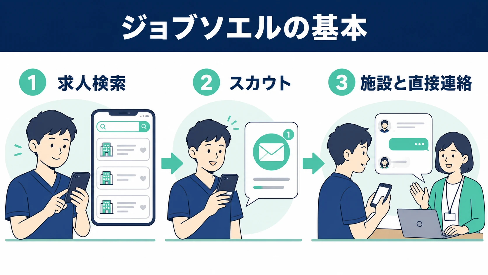 求人検索とスカウトと施設への直接応募で進むジョブソエルの仕組み