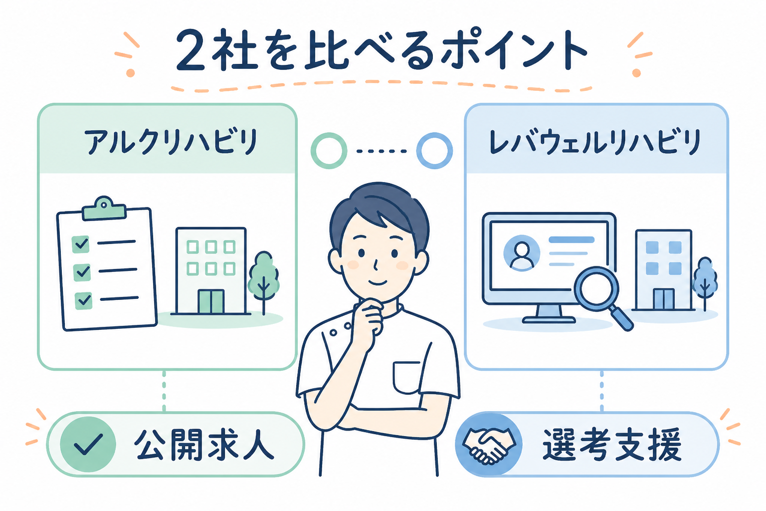 アルクリハビリとレバウェルリハビリを公開求人と選考支援で比較