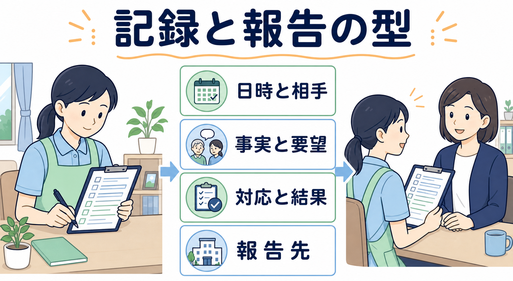 介護職が家族対応の事実を記録して管理者へ報告する流れ