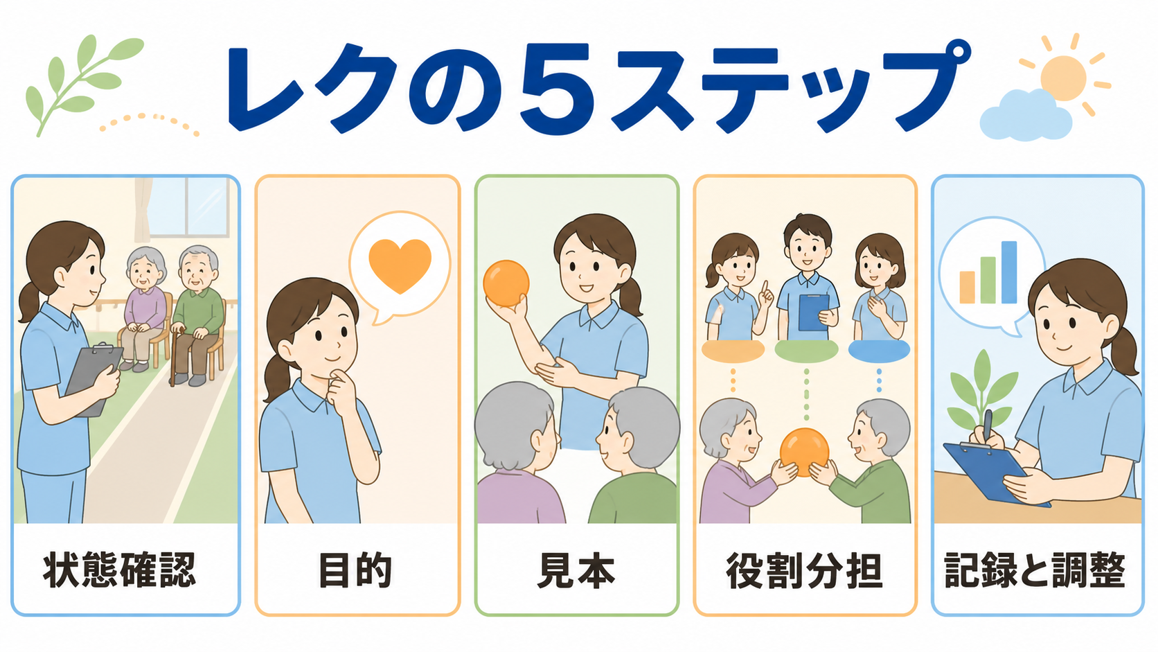 状態確認・目的・見本・役割分担・記録と調整の5ステップ