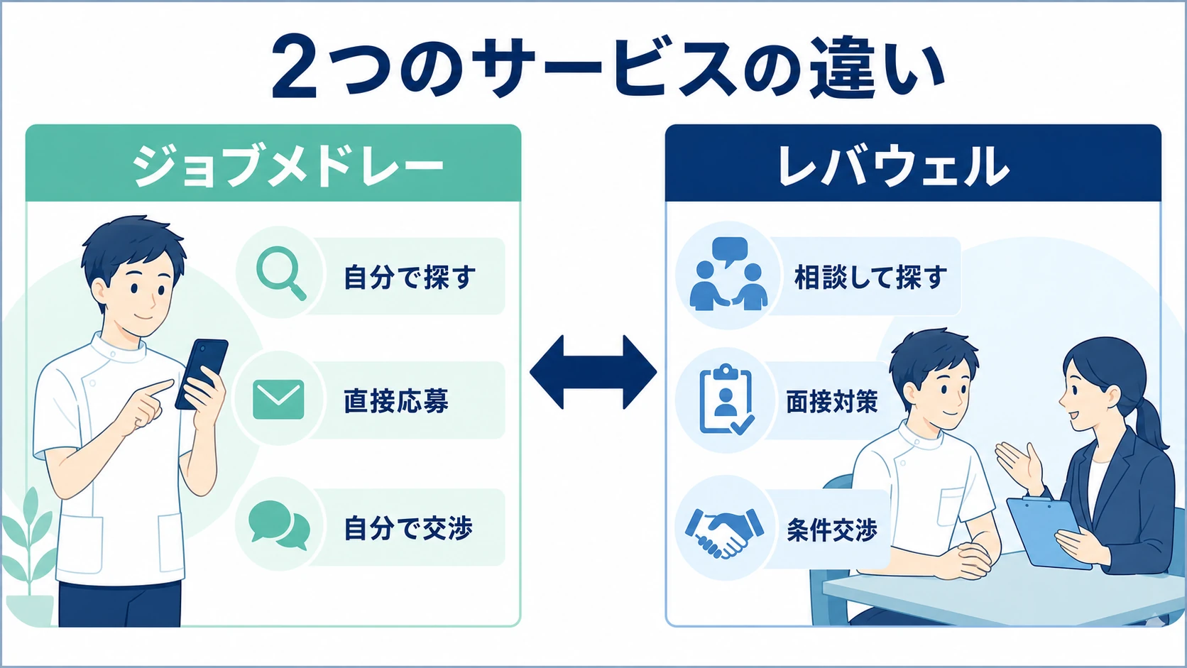 自分で探すジョブメドレーと相談して探すレバウェルリハビリの違い