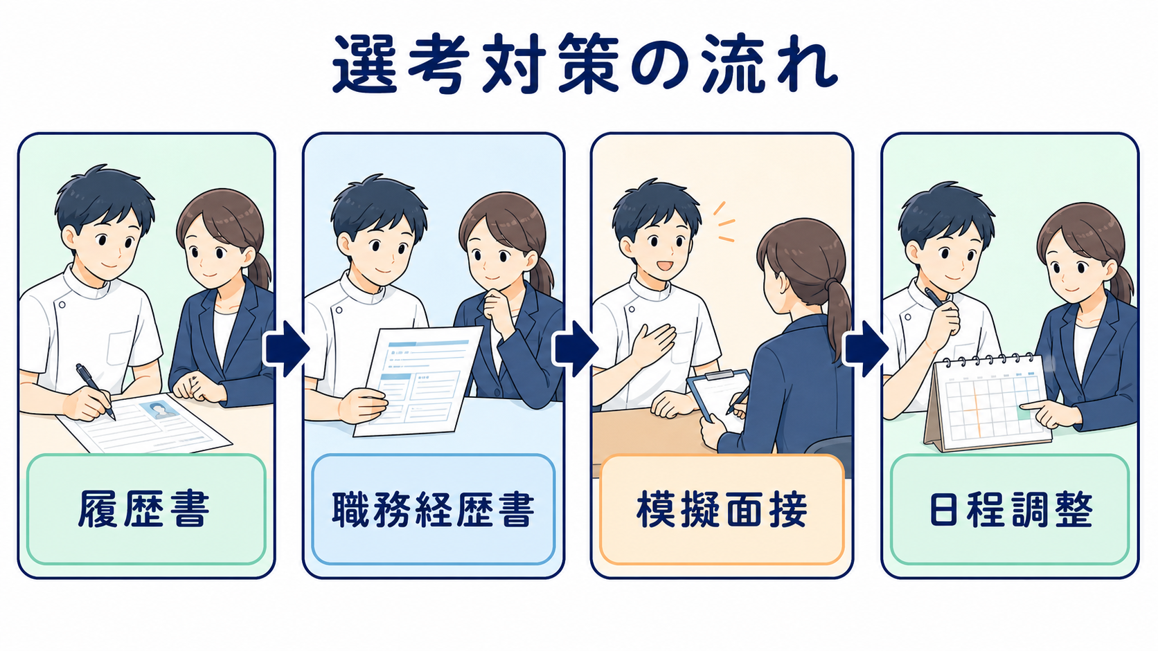 理学療法士が履歴書と職務経歴書と模擬面接と日程調整を進める流れ