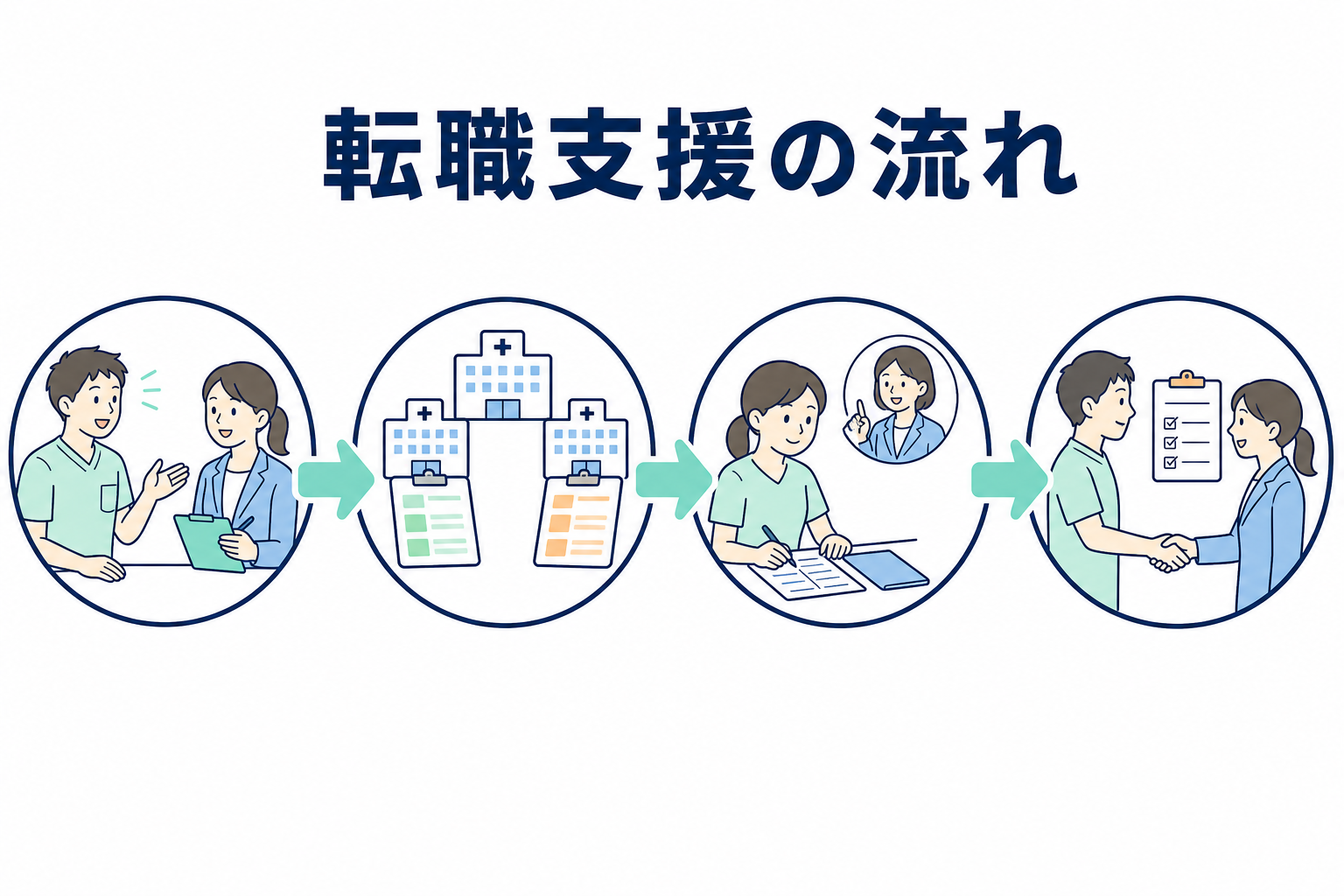 希望条件のヒアリングから求人紹介と面接対策と条件調整までの流れ