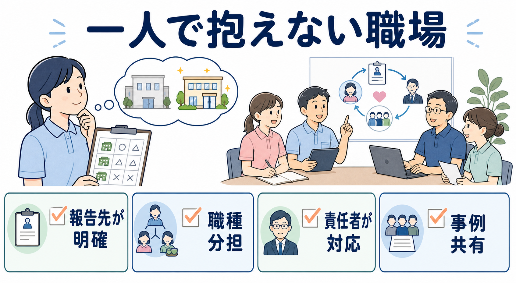 家族対応の相談フローと職種分担が見える介護職場を比べる