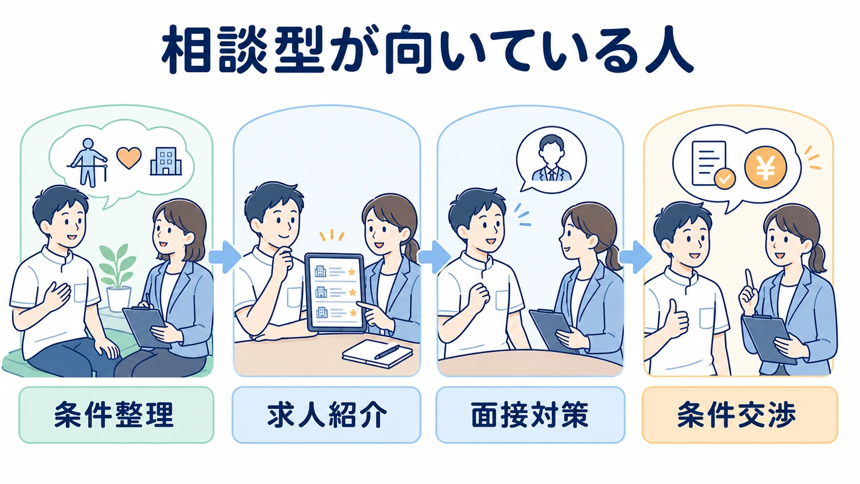 相談型転職サービスの条件整理から条件交渉までの支援