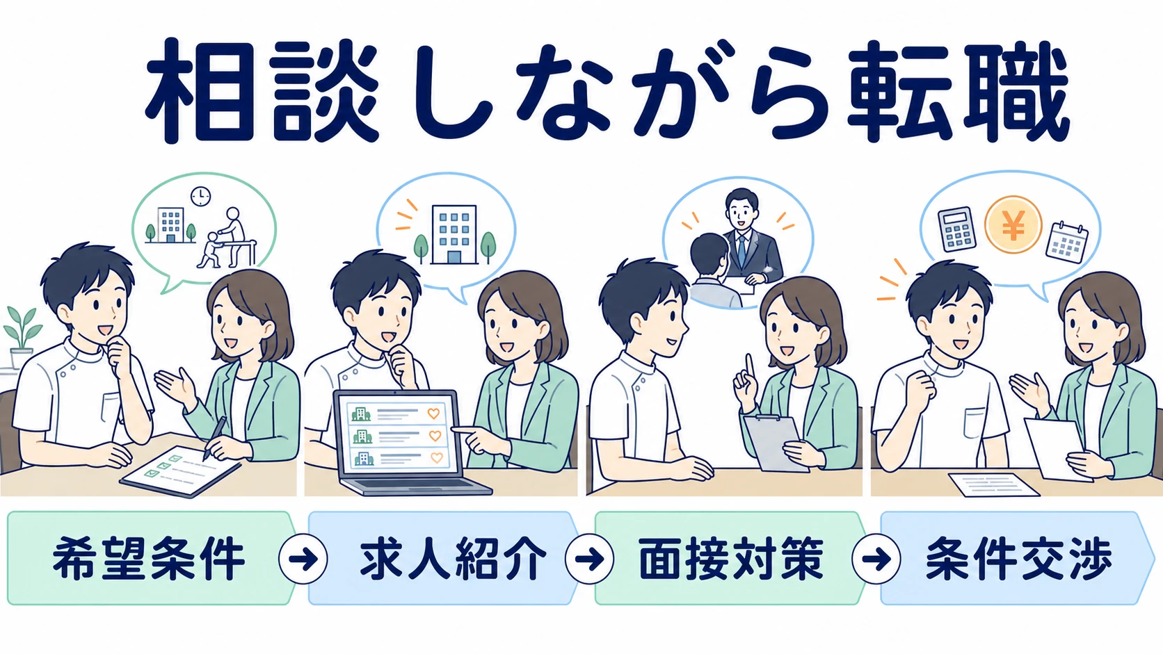 レバウェルリハビリで希望条件の整理から求人紹介と面接対策と条件交渉を相談する流れ
