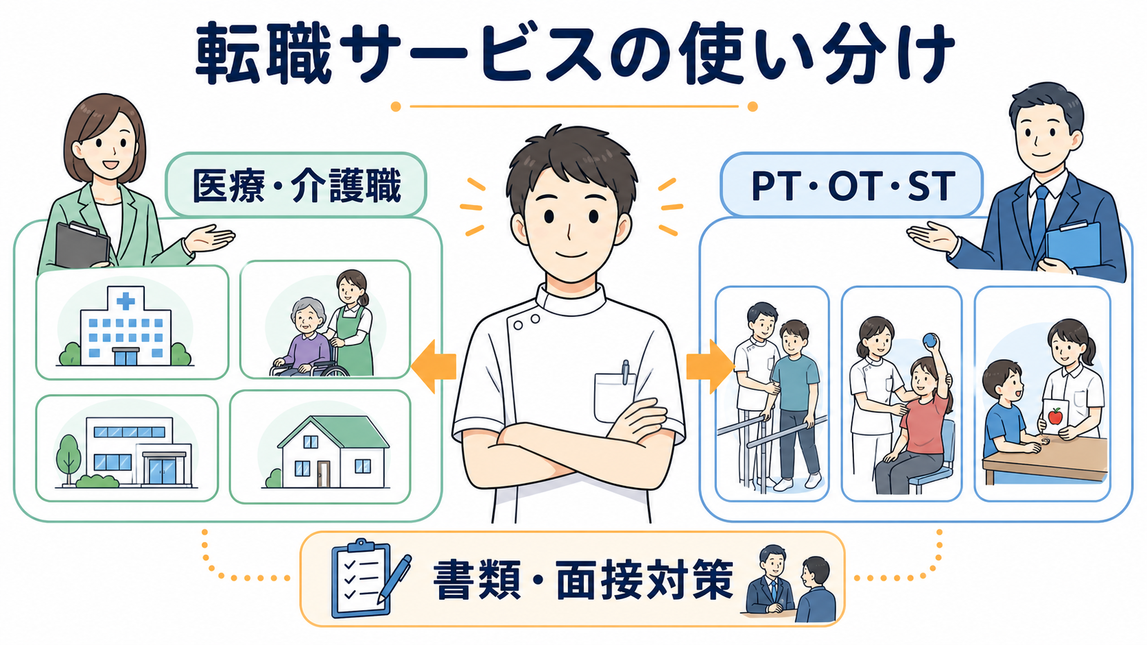 医療・介護職向けとPT・OT・ST向けの転職サービスで書類・面接対策を相談