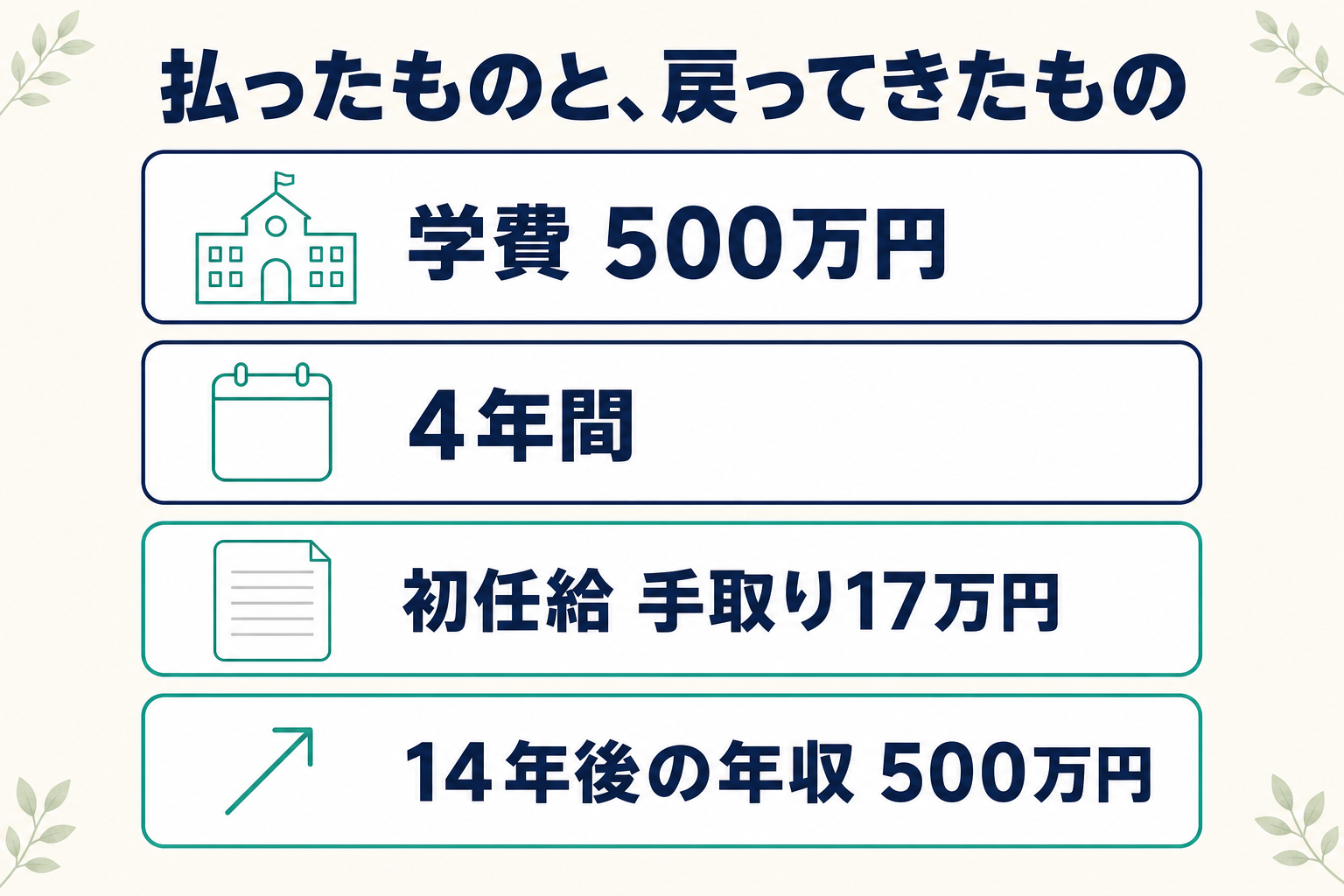 学費500万円と4年間を払って初任給は手取り17万円で14年後の年収が500万円だったことを示した図