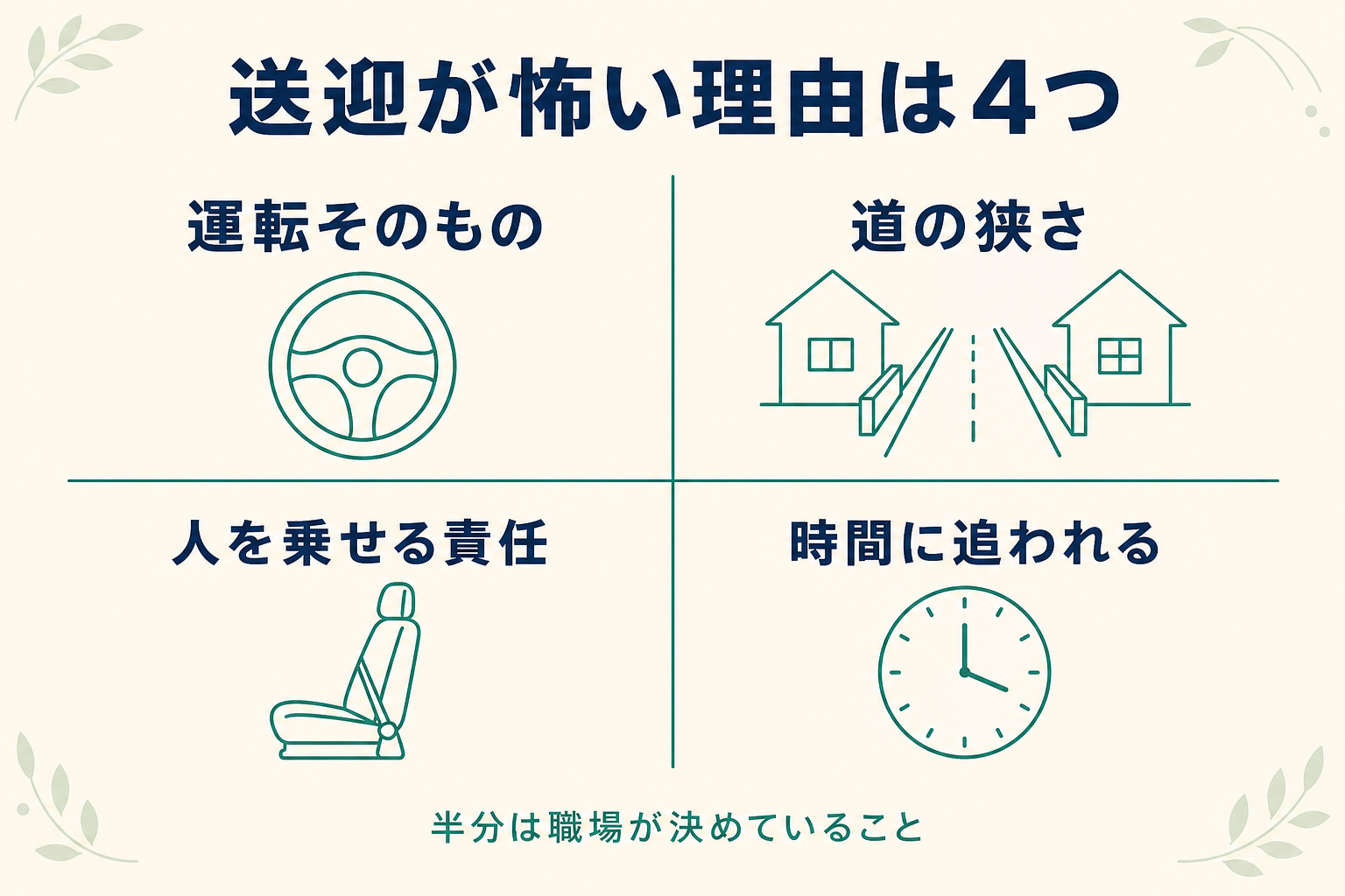 送迎が怖い理由を4つに分けた図。運転そのもの・道の狭さ・人を乗せる責任・時間に追われる