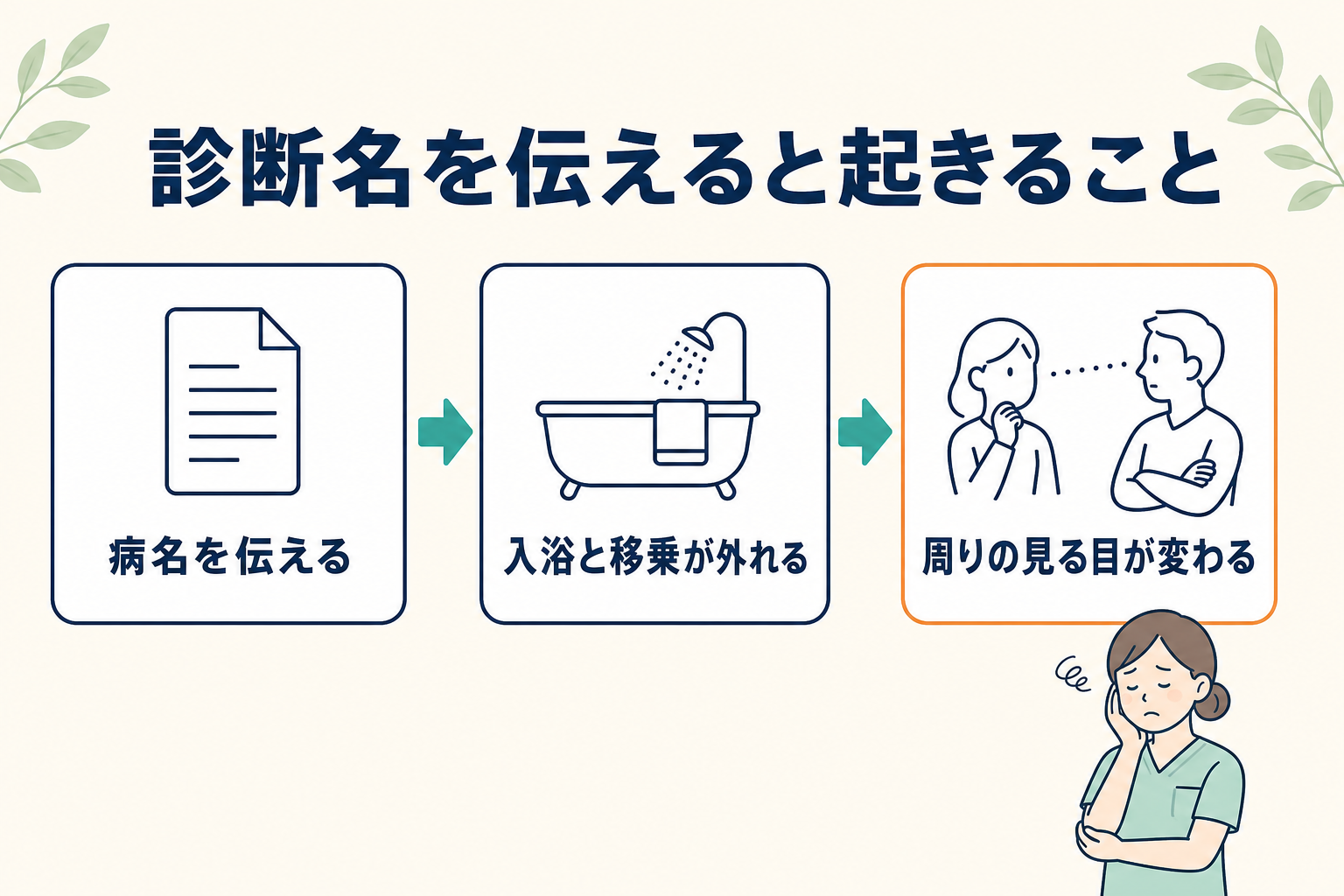 診断名を職場に伝えると入浴と移乗が外れる一方で周りの見る目が変わることを矢印で示した図