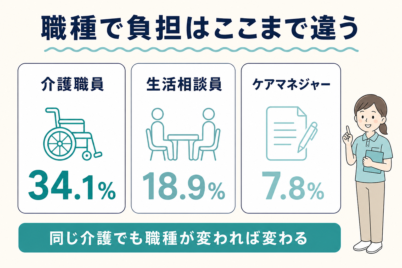 介護職員34.1パーセント、生活相談員18.9パーセント、ケアマネジャー7.8パーセントと職種で身体的負担の訴えが下がることを示した図
