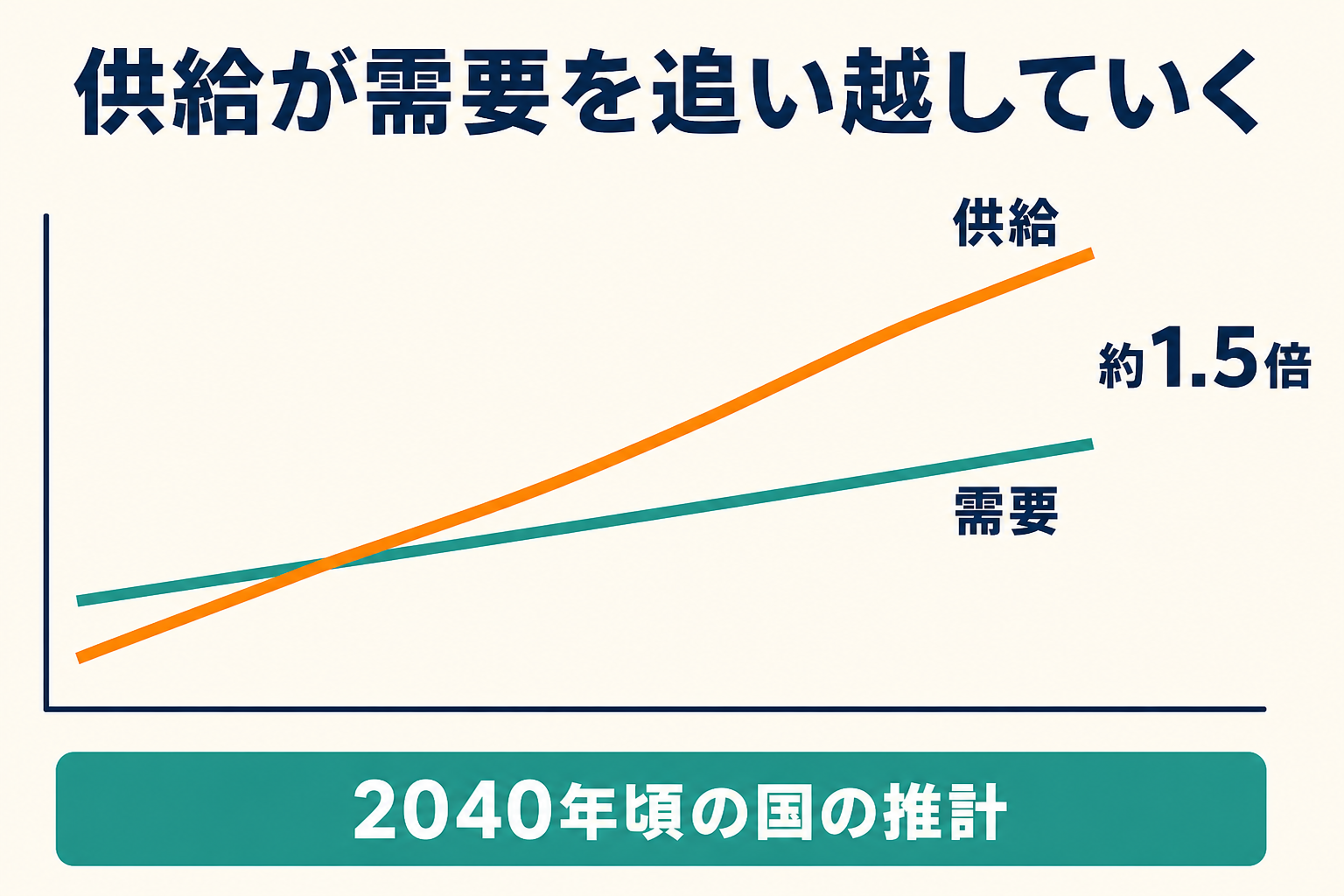 理学療法士の供給が需要を追い越して2040年頃に1.5倍になることを示した図